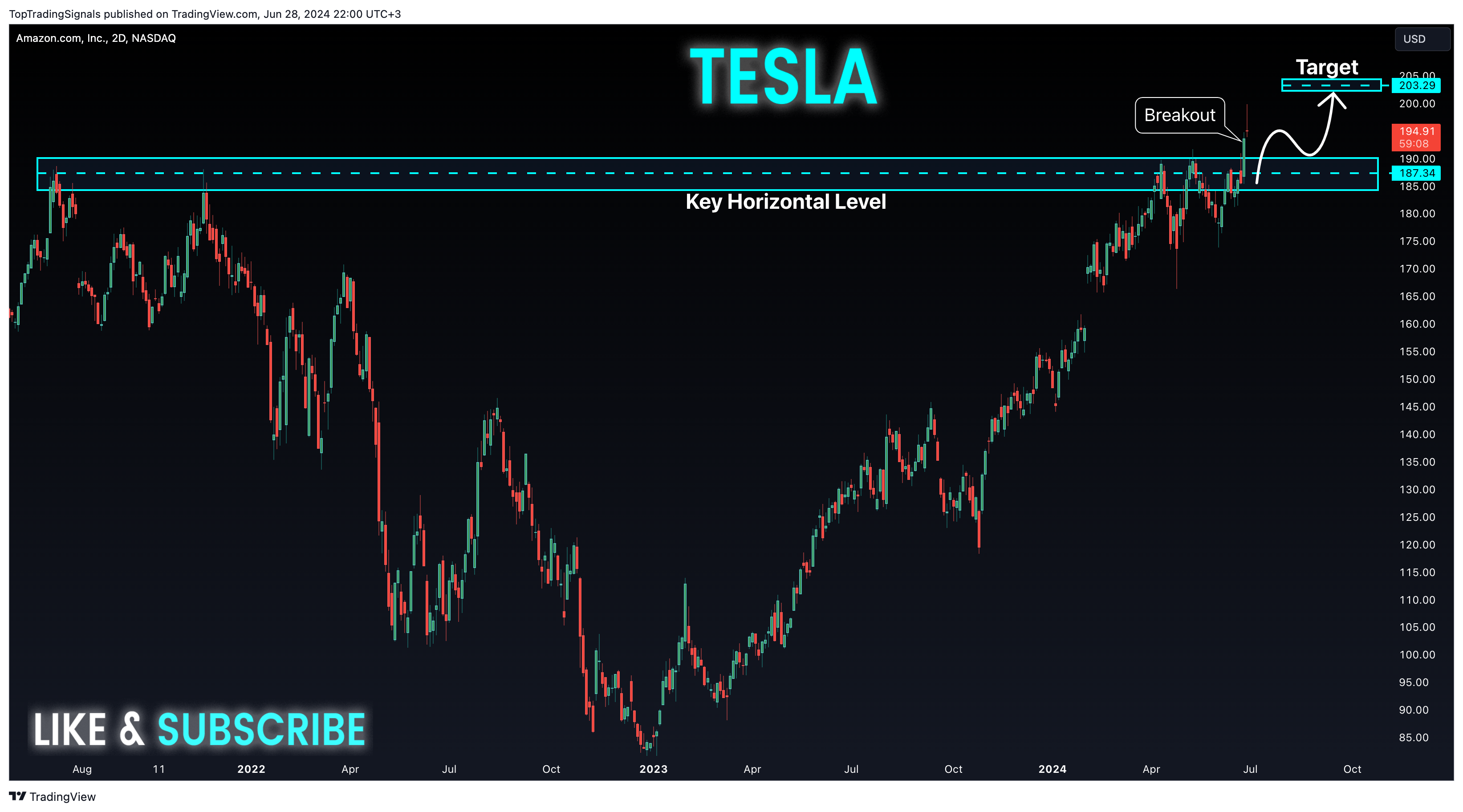 BATS:AMZN Chart Image by TopTradingSignals