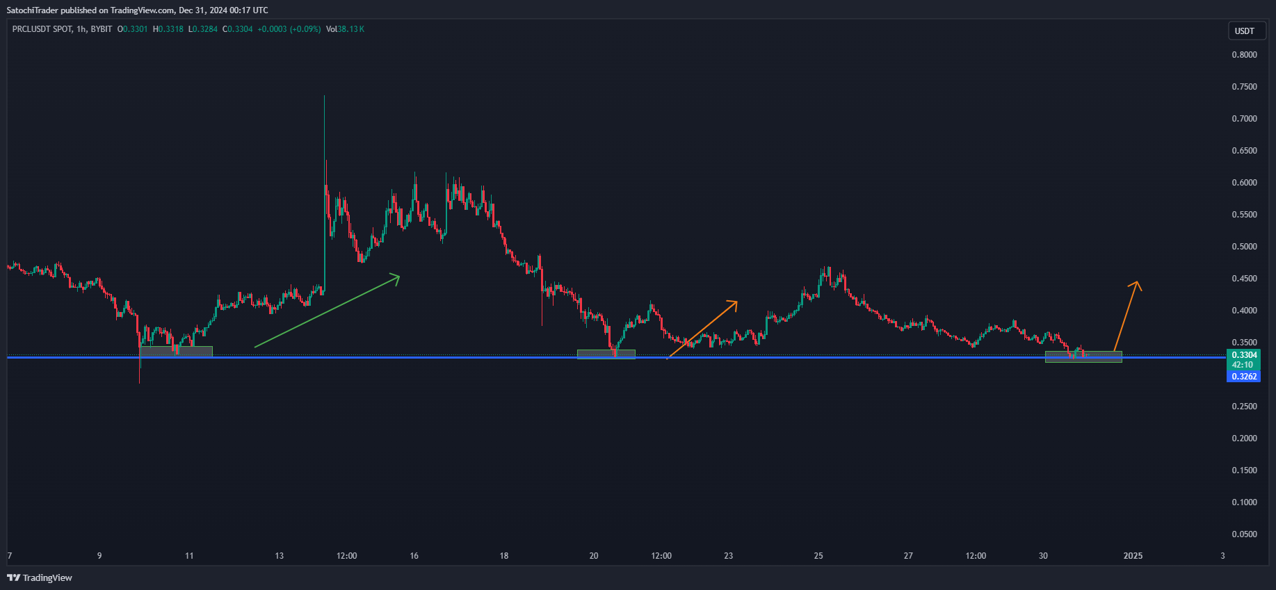 BYBIT:PRCLUSDT Chart Image by SatochiTrader