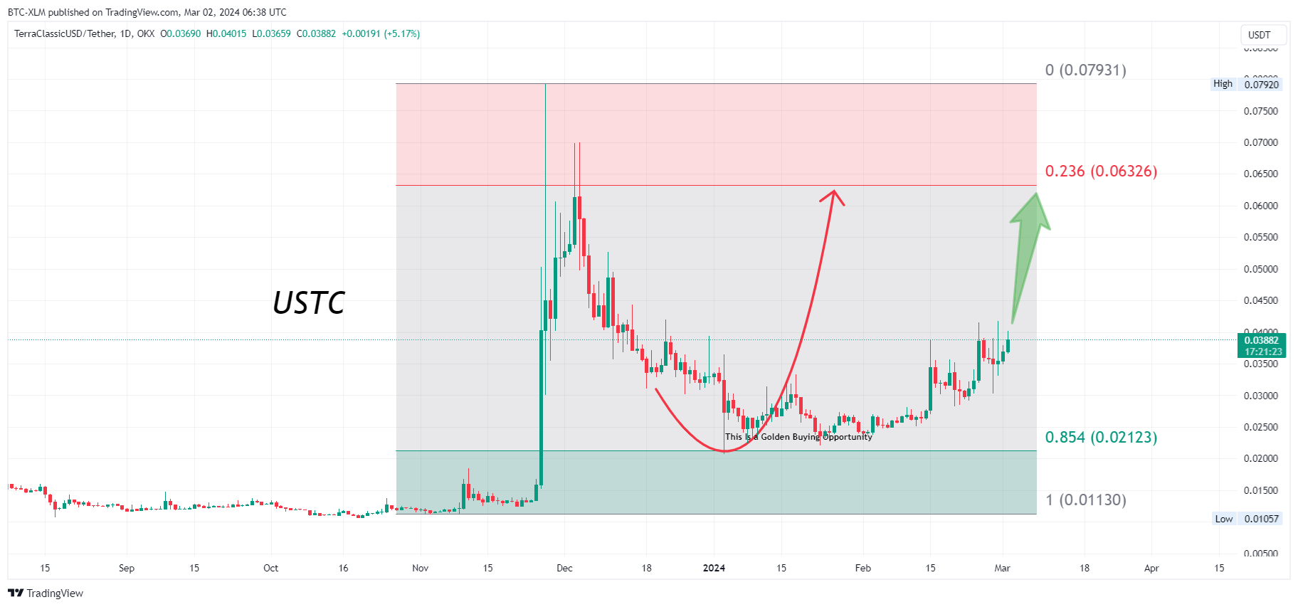 OKX:USTCUSDT Chart Image by BTC-XLM