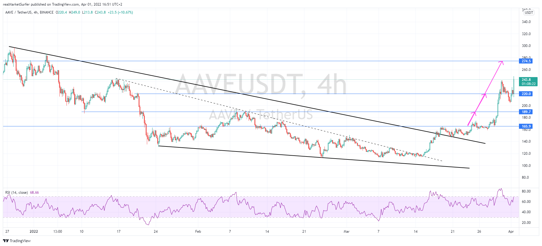 BINANCE:AAVEUSDT Chart Image by realMarketSurfer