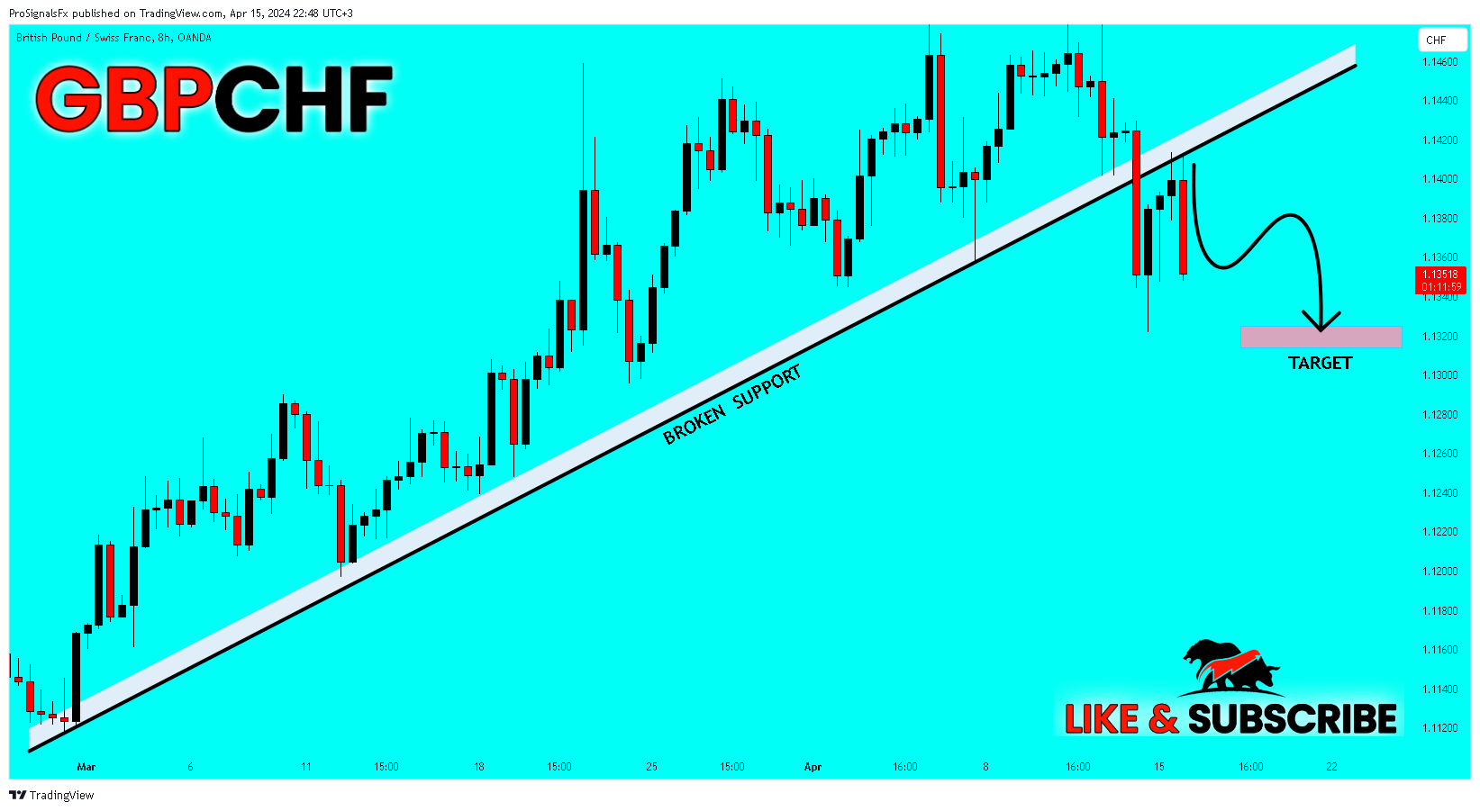 OANDA:GBPCHF Chart Image by ProSignalsFx