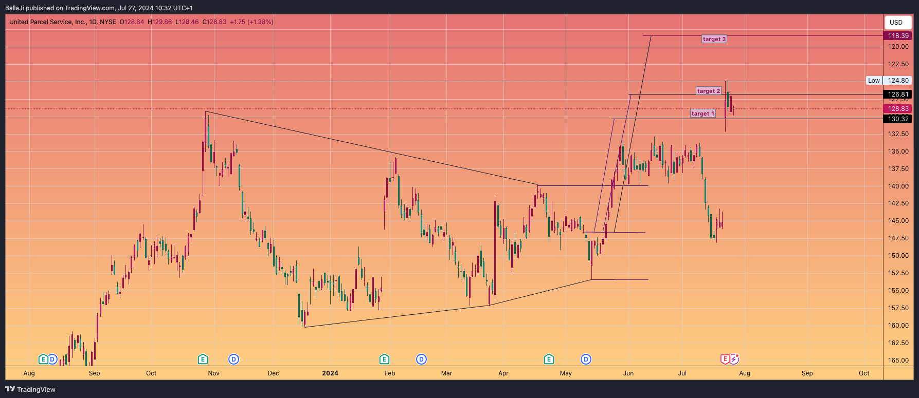 BATS:UPS Chart Image by BallaJi