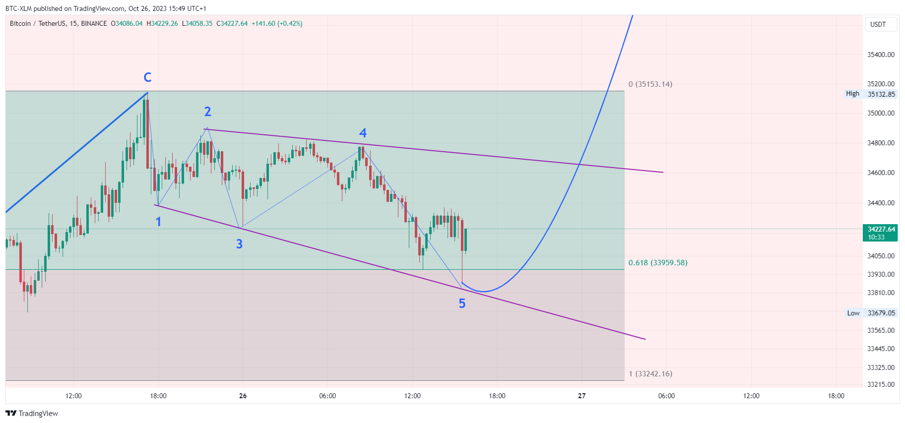 BINANCE:BTCUSDT Chart Image by BTC-XLM