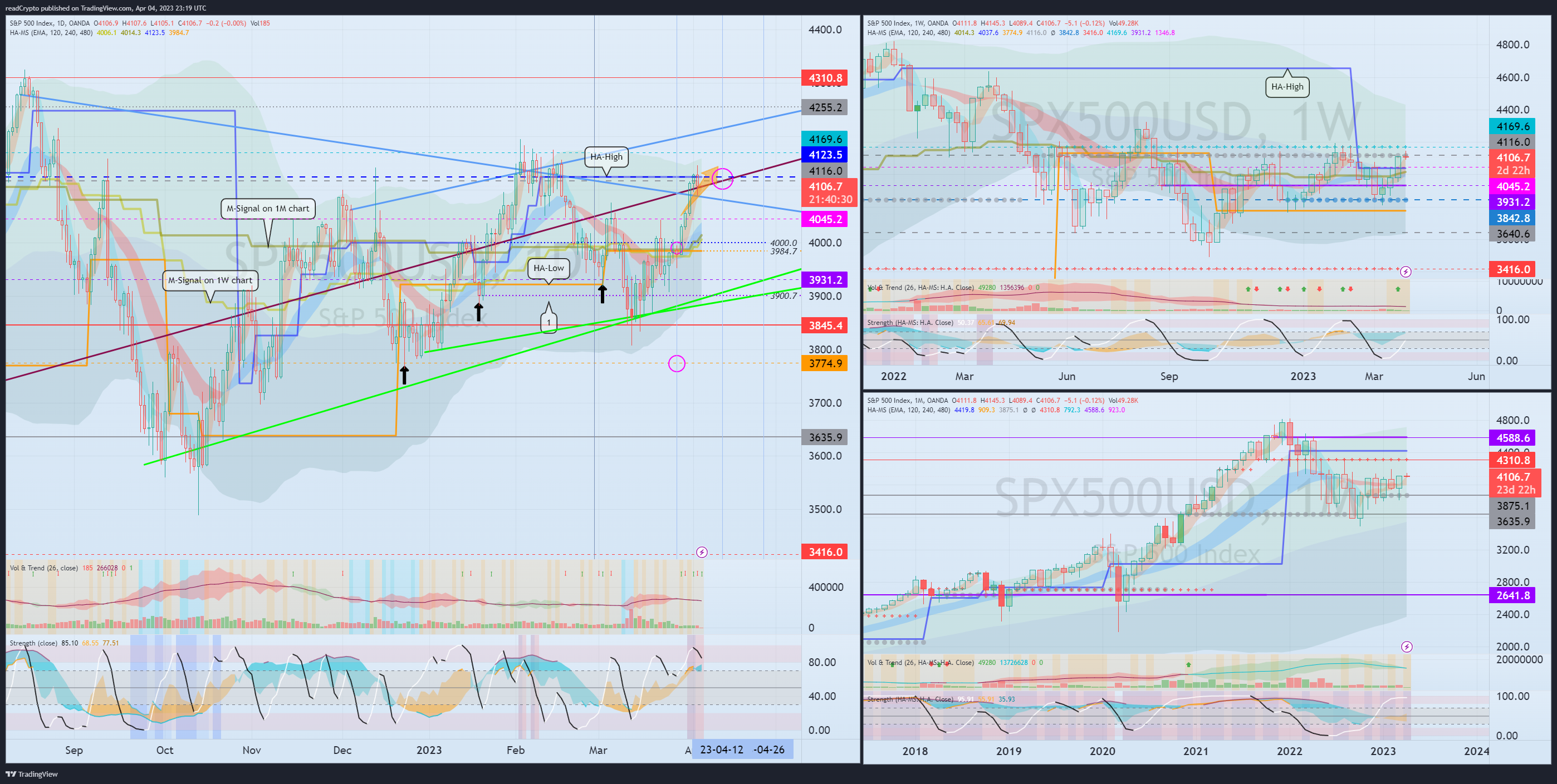 OANDA:SPX500USD Chart Image by readCrypto