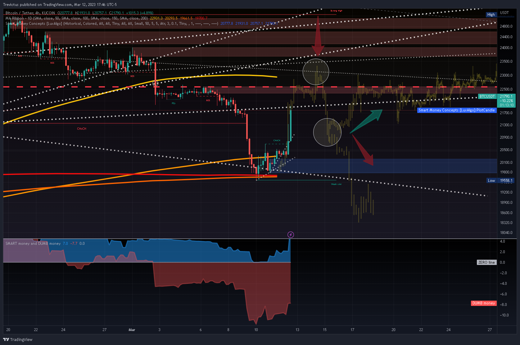 KUCOIN:BTCUSDT Chart Image by Trevictus