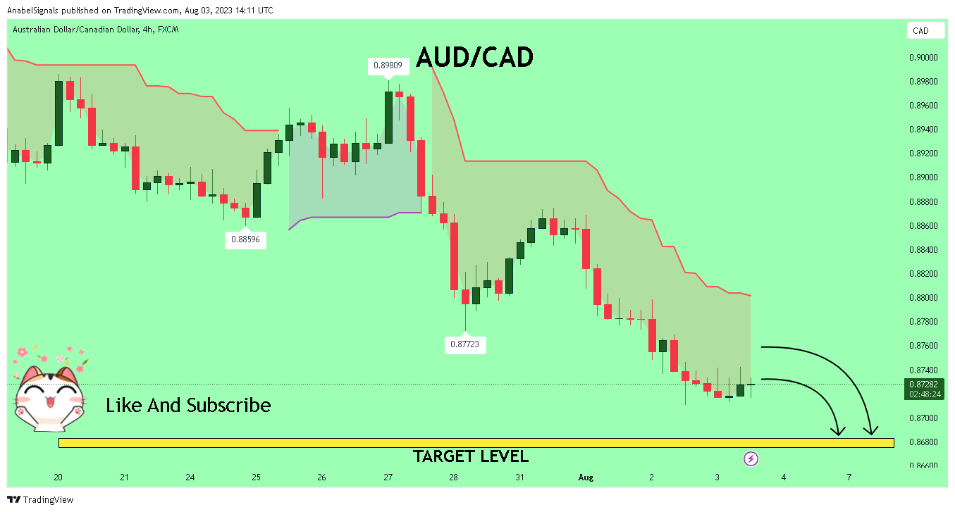 FX:AUDCAD Chart Image by AnabelSignals