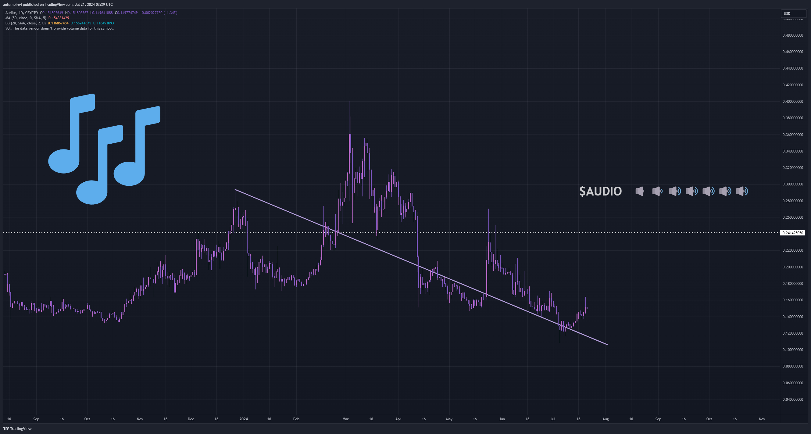 CRYPTO:AUDIOUSD Chart Image by antempire4