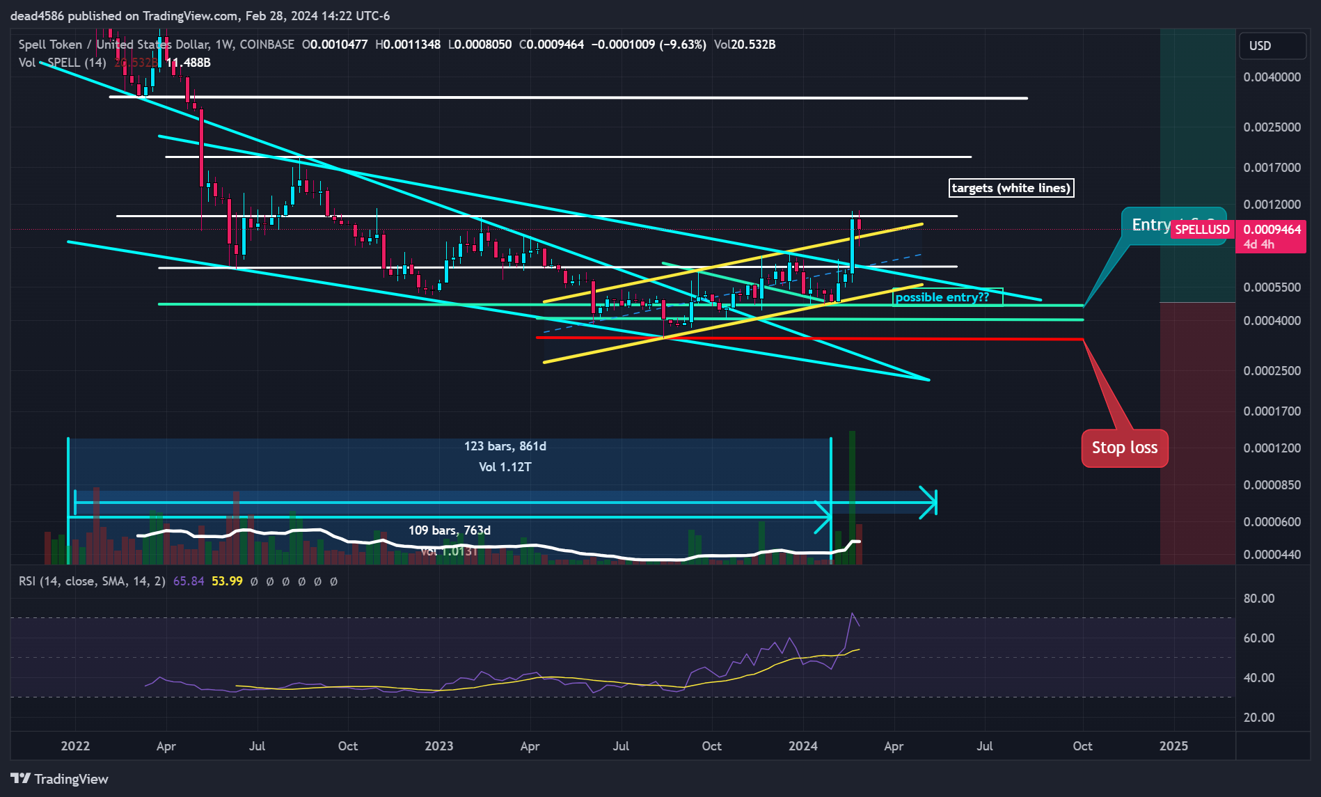 COINBASE:SPELLUSD Chart Image by dead4586