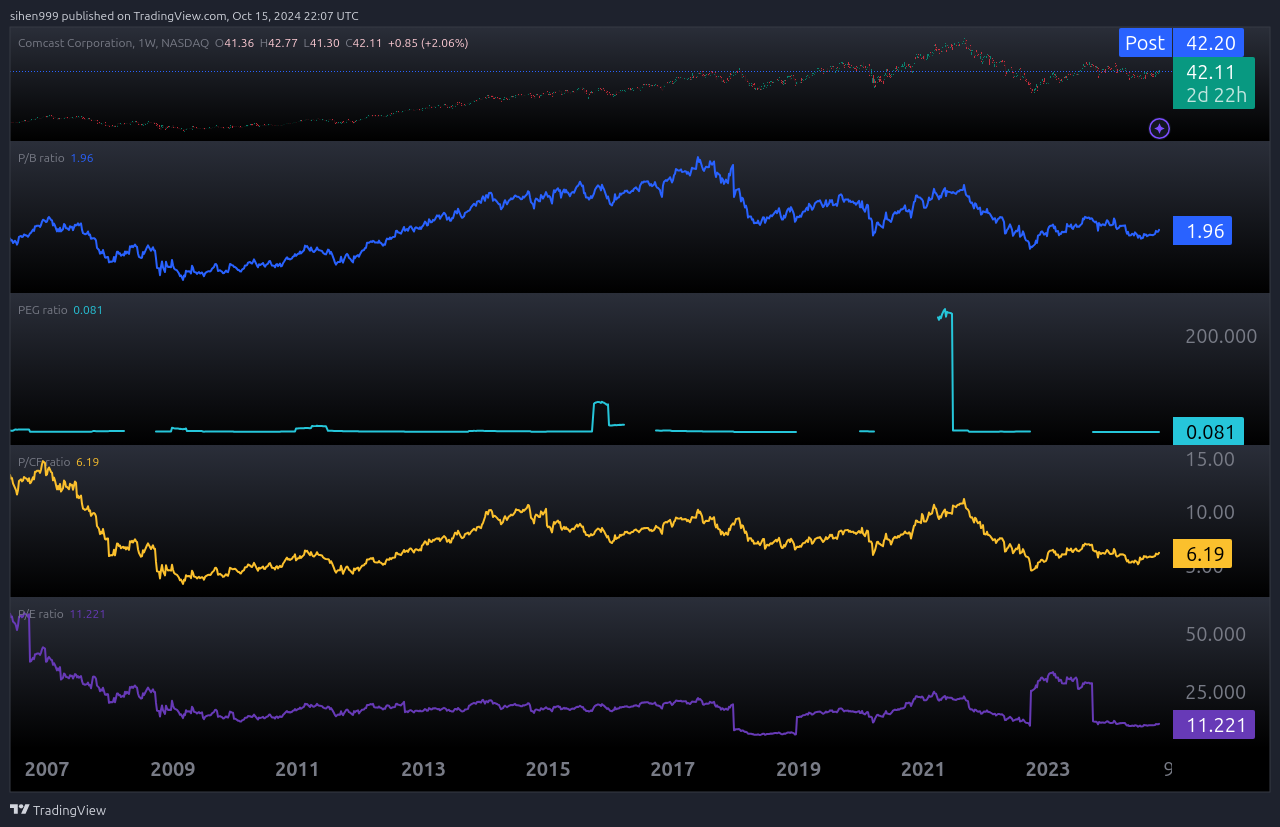 BATS:CMCSA Chart Image by sihen999