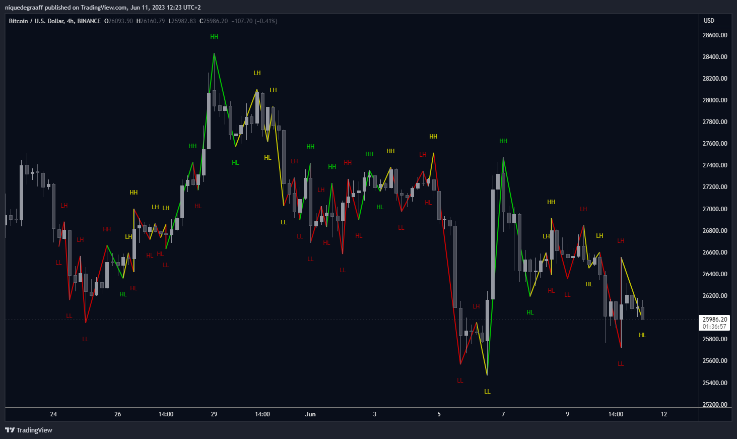 BINANCE:BTCUSD Chart Image by niquedegraaff
