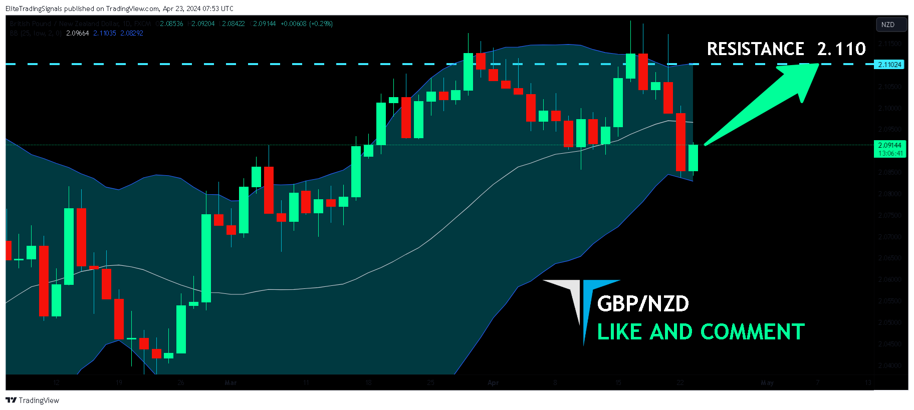 FX:GBPNZD Chart Image by EliteTradingSignals