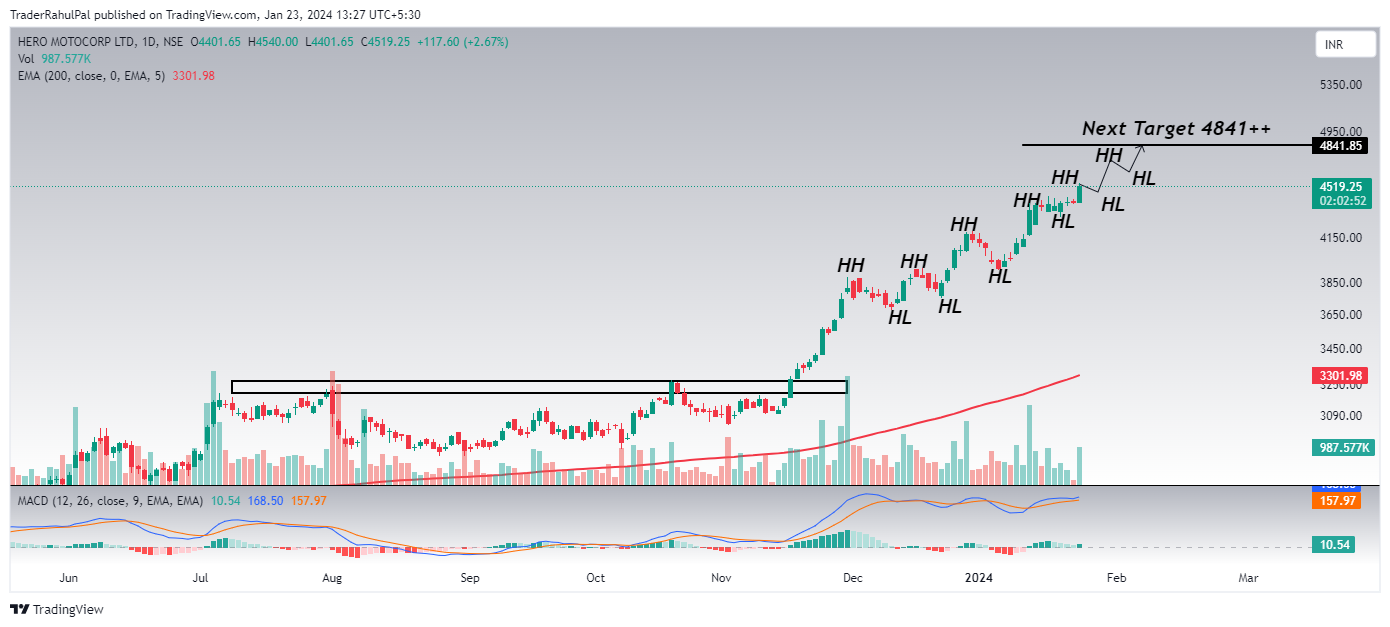 NSE:HEROMOTOCO Chart Image by TraderRahulPal