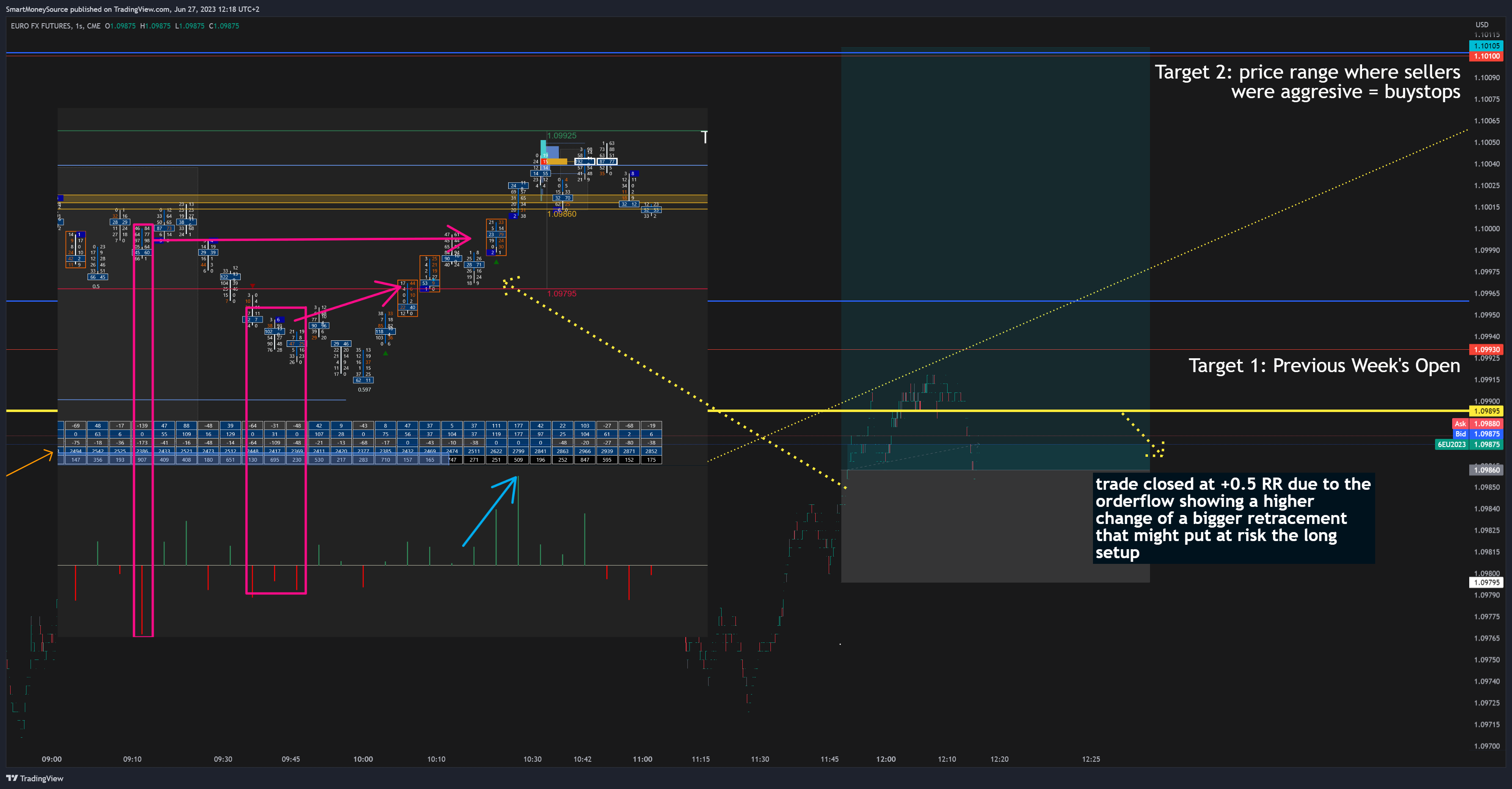 CME:6E1! Chart Image by SmartMoneySource