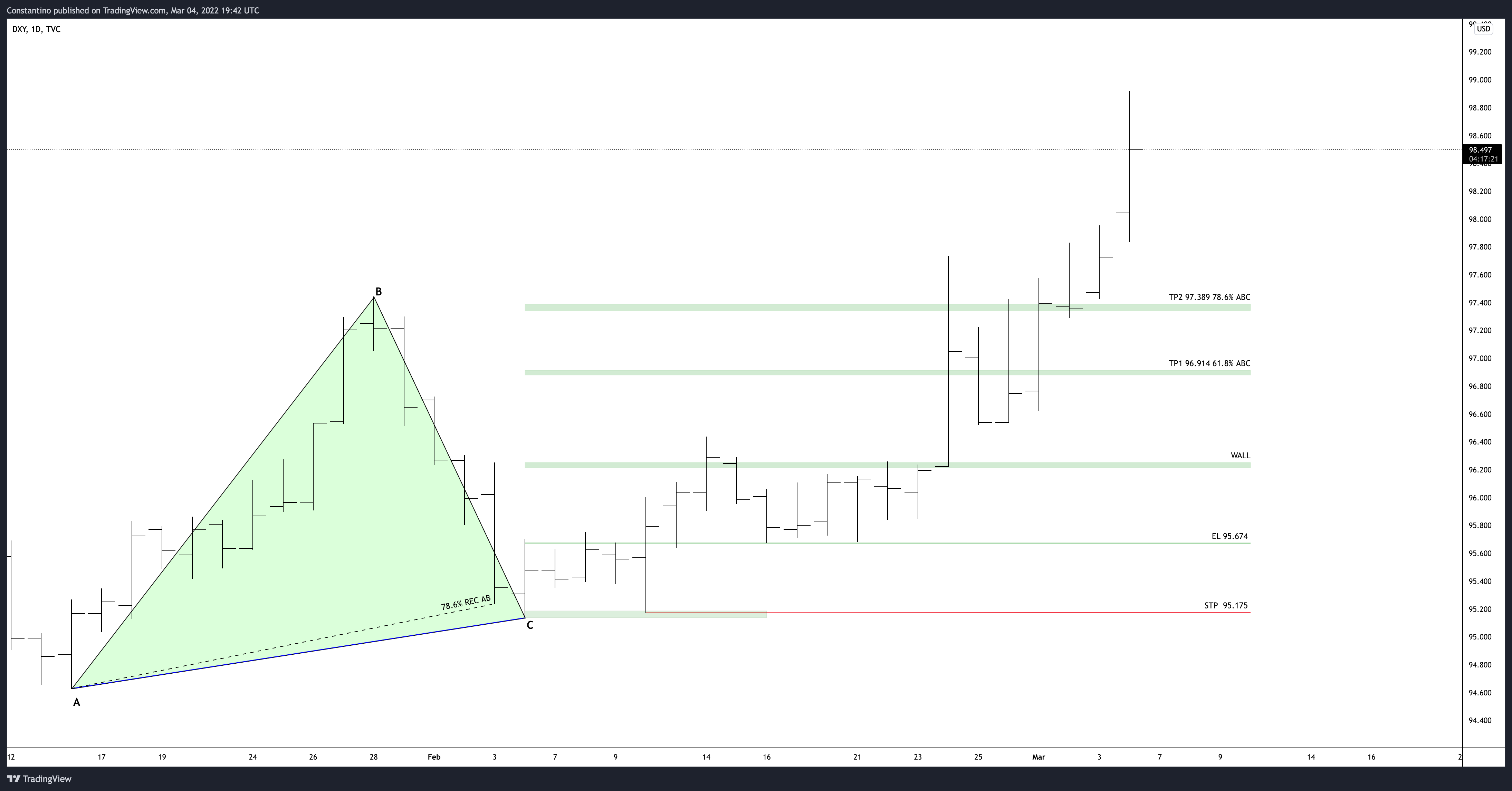 TVC:DXY Chart Image by TradeChartPatternsLikeThePros