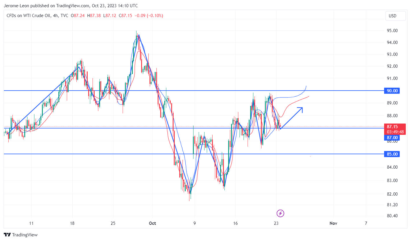 TVC:USOIL Chart Image by Jerome-Leon