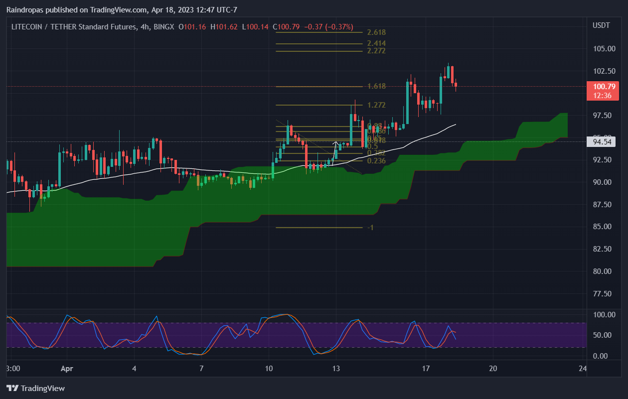 BINGX:LTCUSDT.PS Chart Image by Raindropas