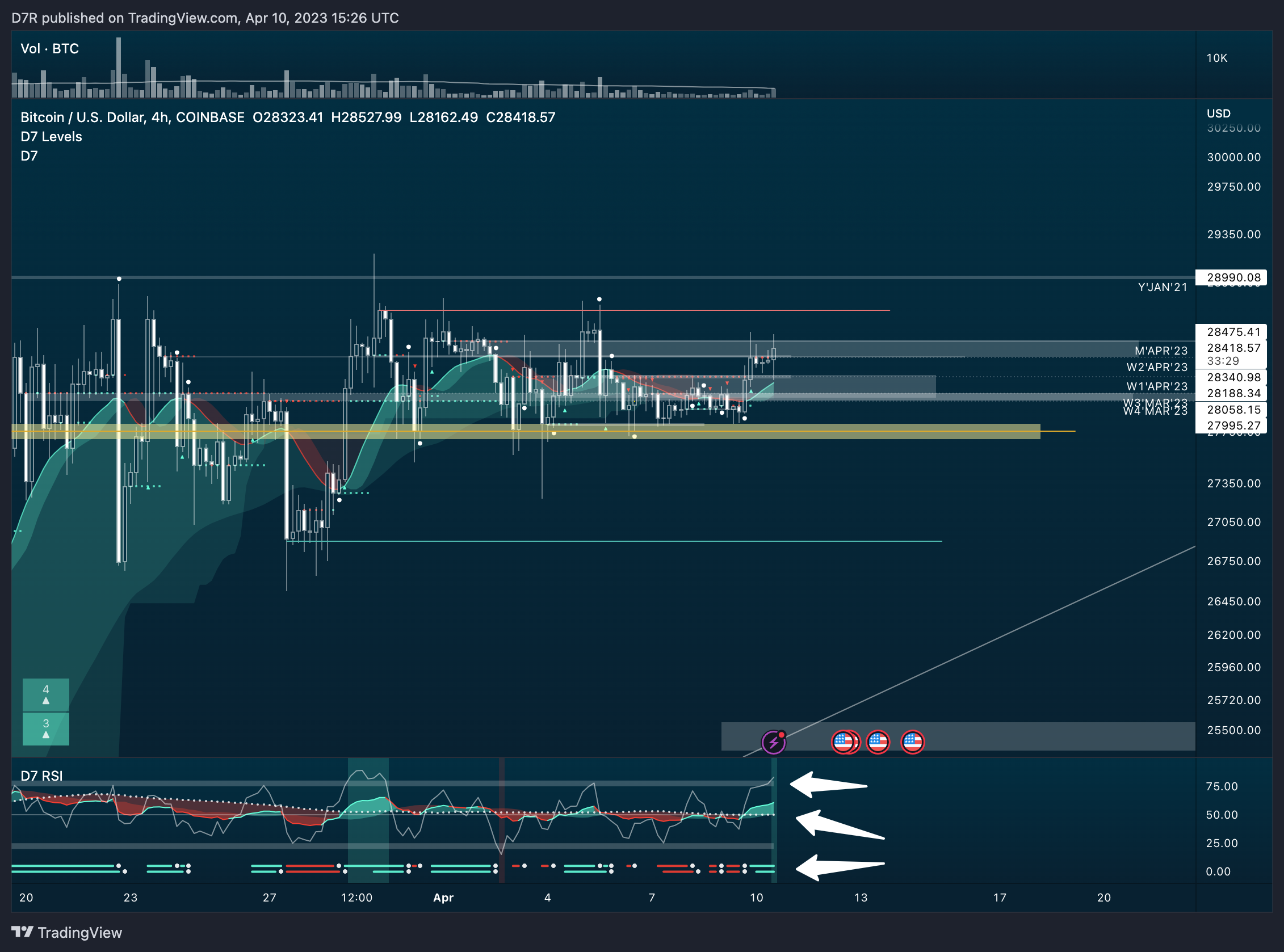 COINBASE:BTCUSD Chart Image by D7R