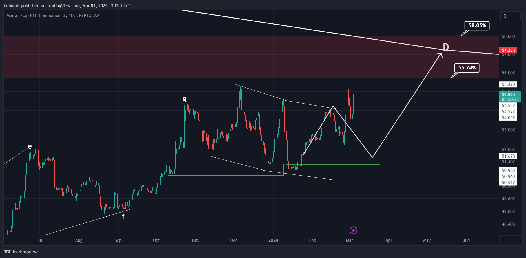 CRYPTOCAP:BTC.D Chart Image by behdark