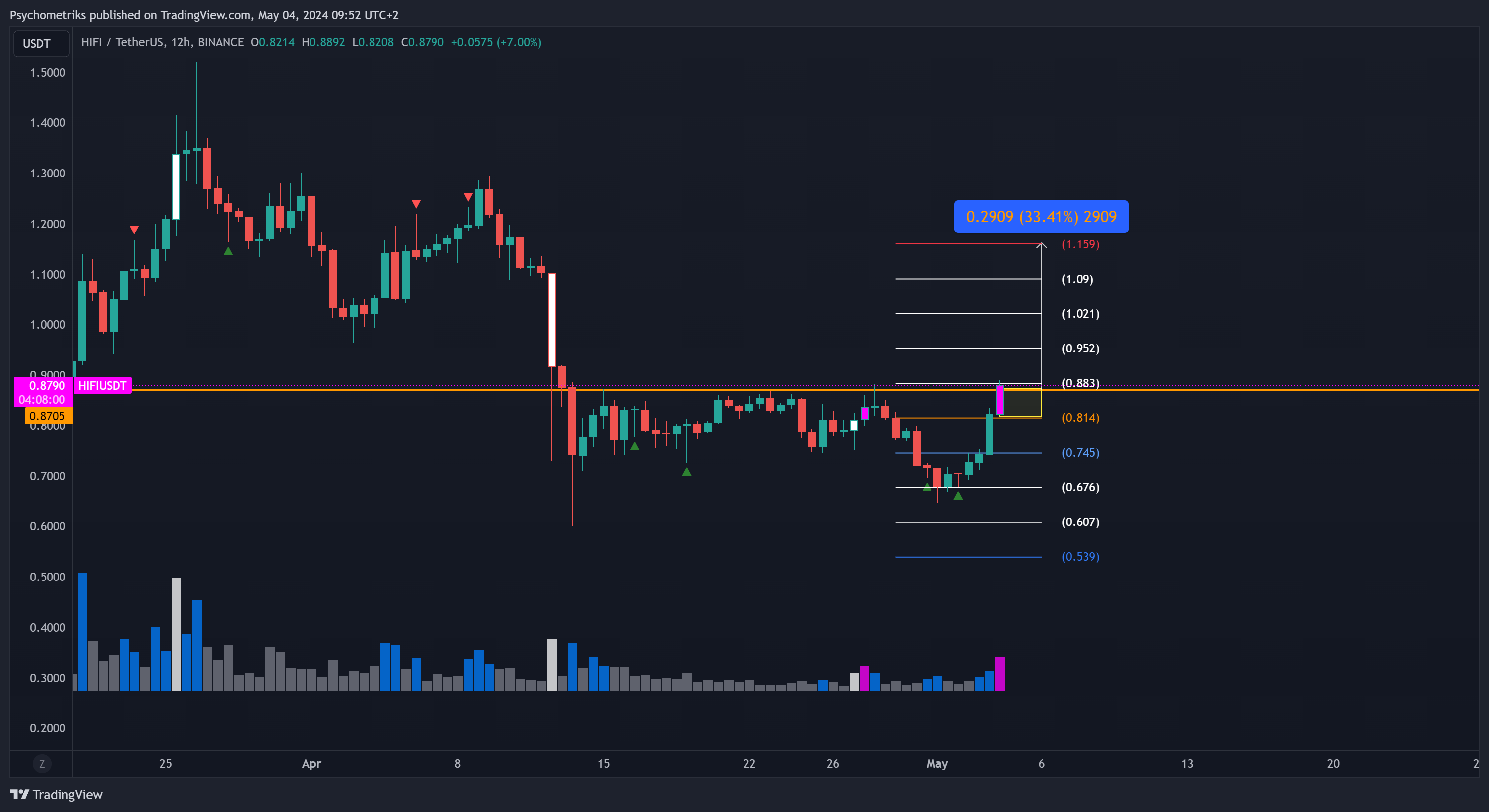 BINANCE:HIFIUSDT Chart Image by Psychometriks