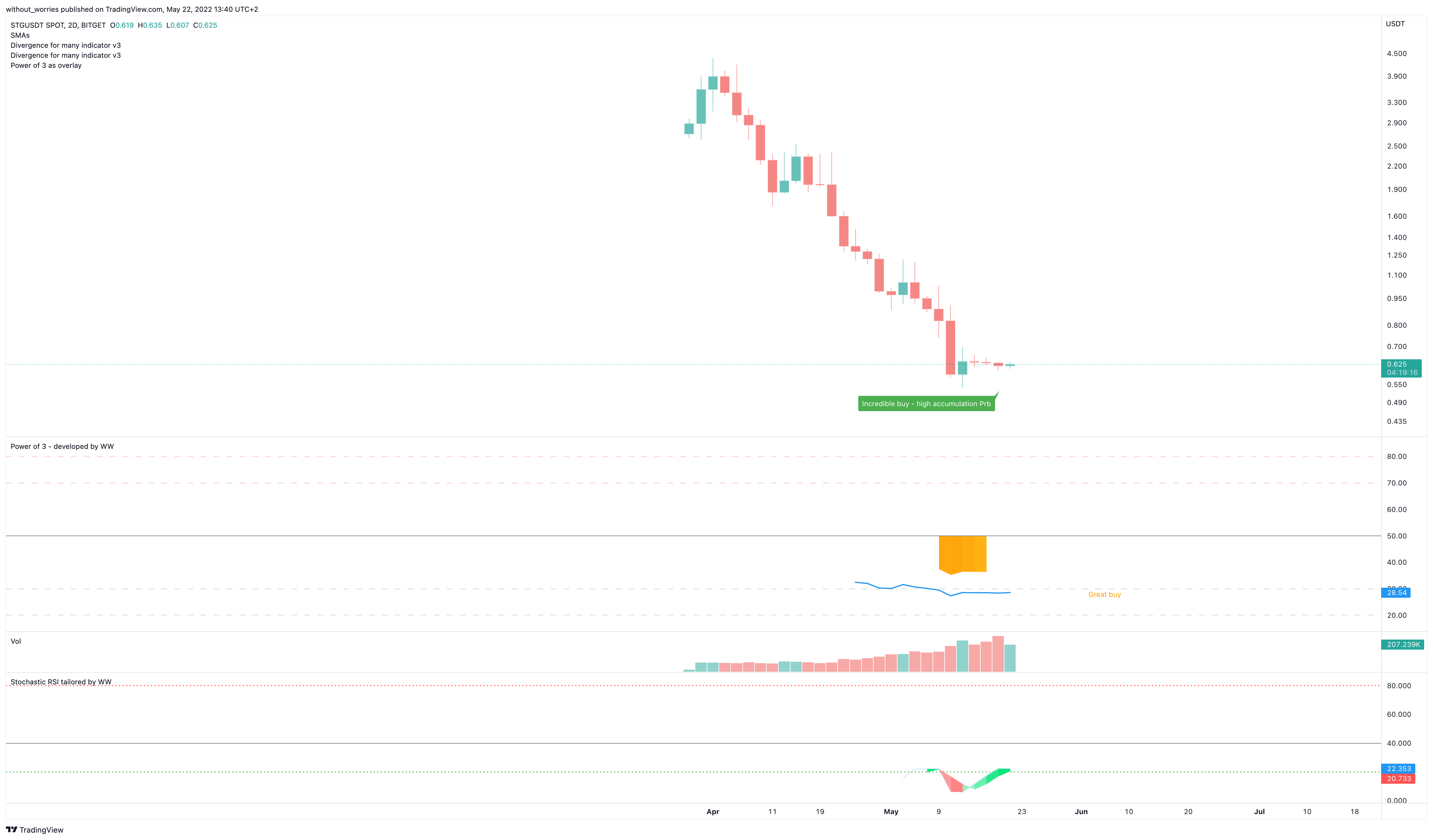 BITGET:STGUSDT Chart Image by without_worries