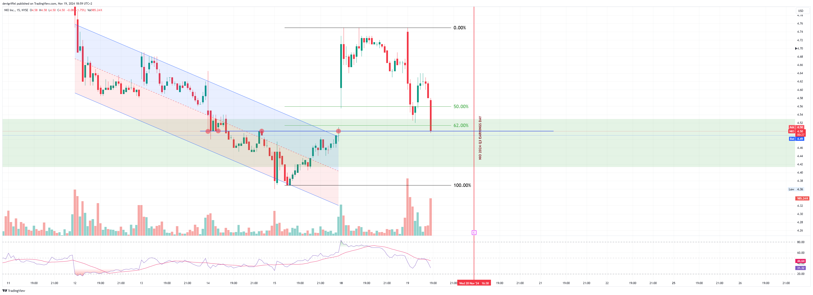 BATS:NIO Chart Image by devigriffel