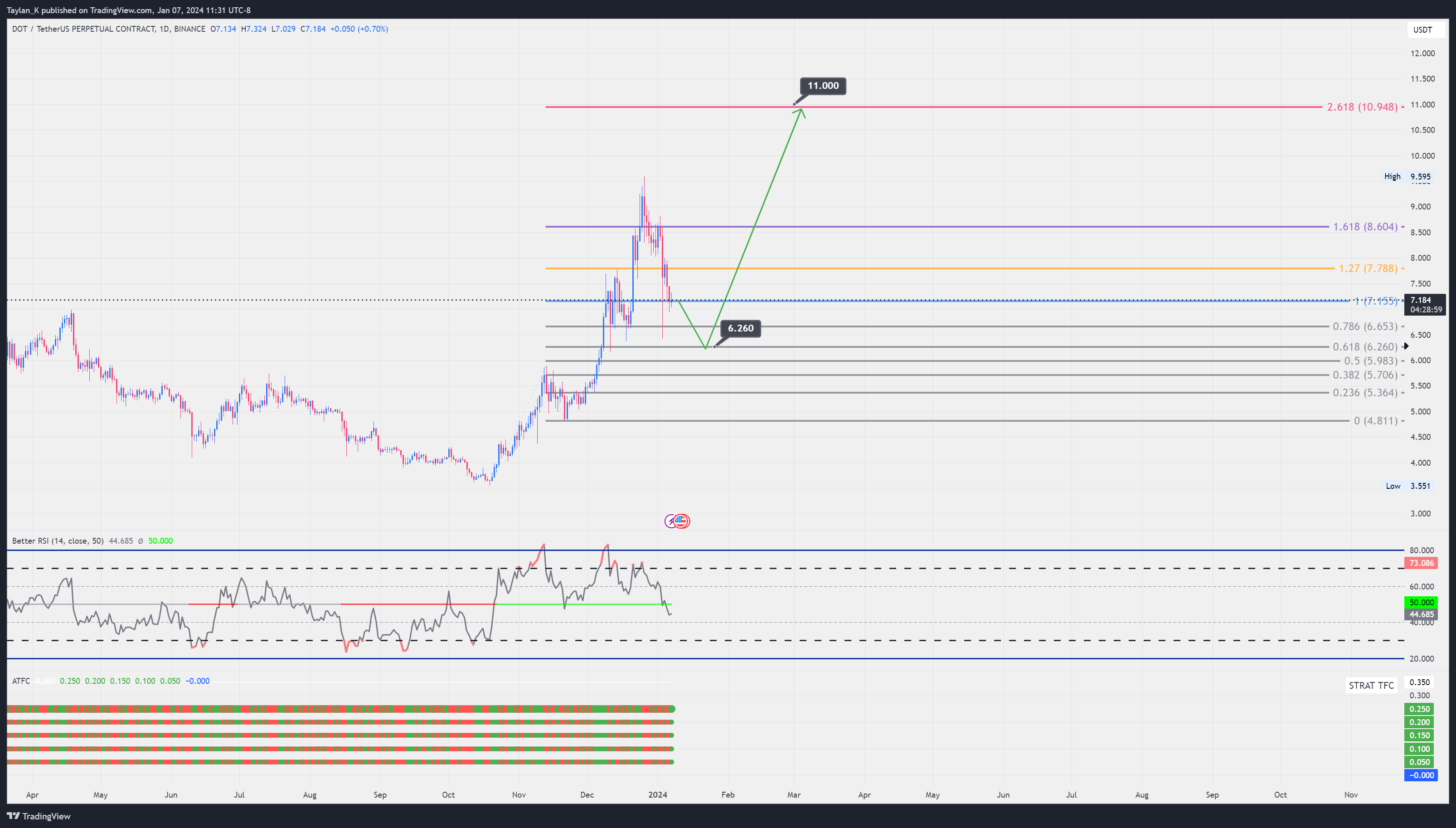 BINANCE:DOTUSDT.P Chart Image by Taylan_K