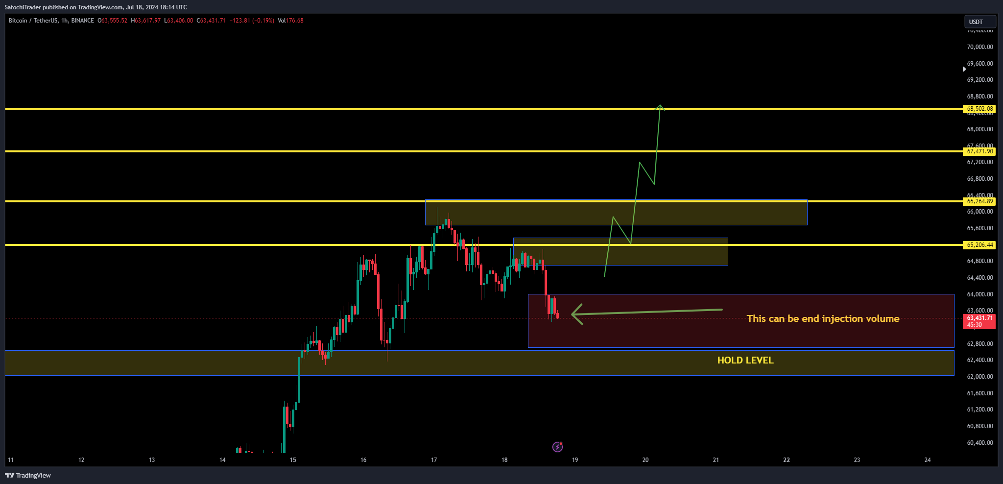 BINANCE:BTCUSDT Chart Image by SatochiTrader