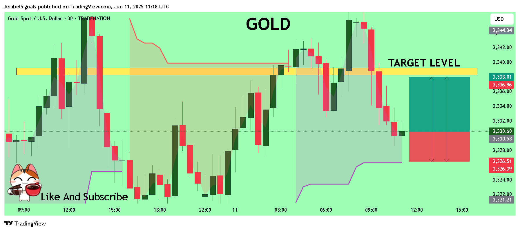 TRADENATION:XAUUSD Chart Image by AnabelSignals