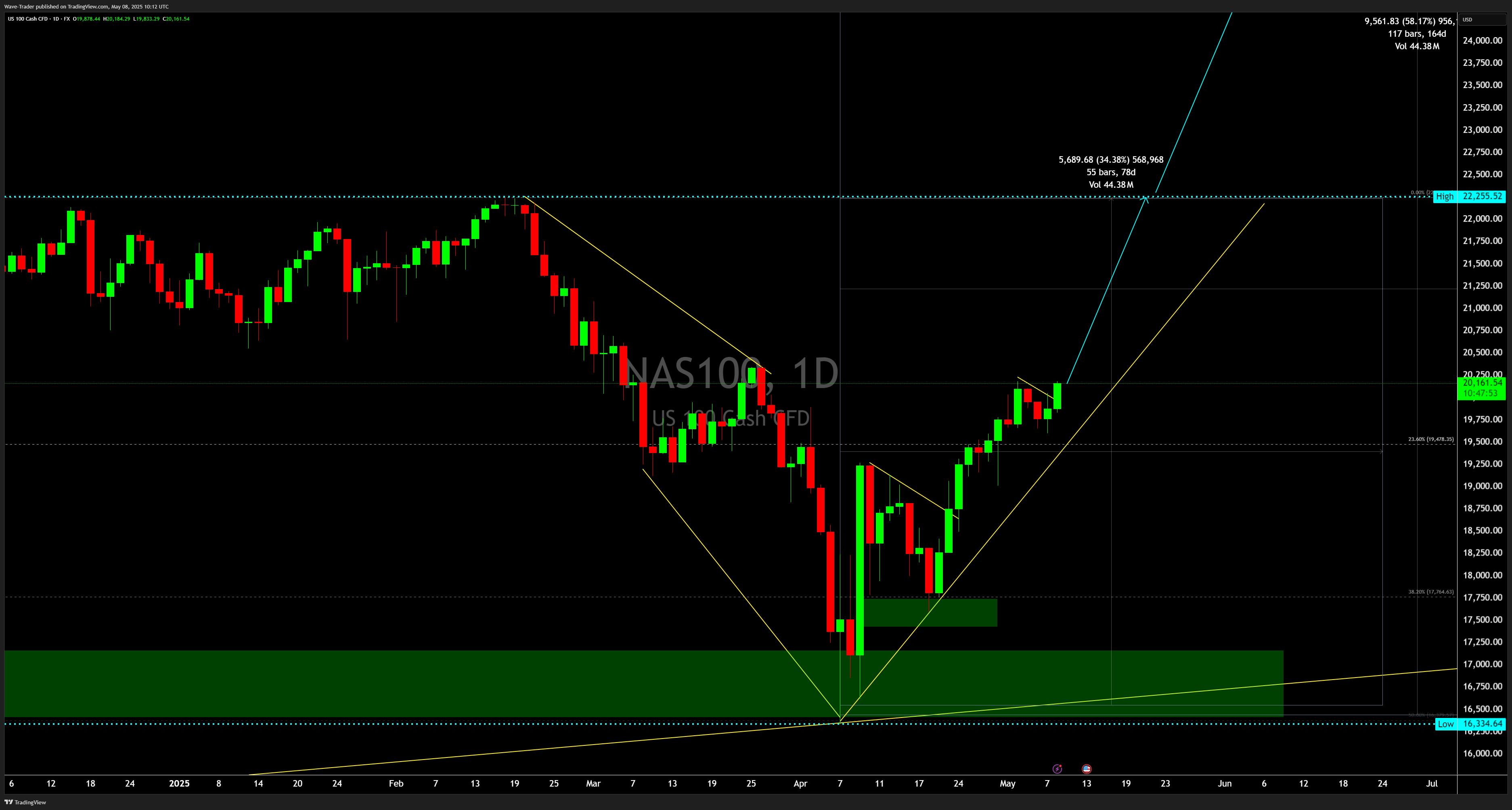 FX:NAS100 Chart Image by Wave-Trader