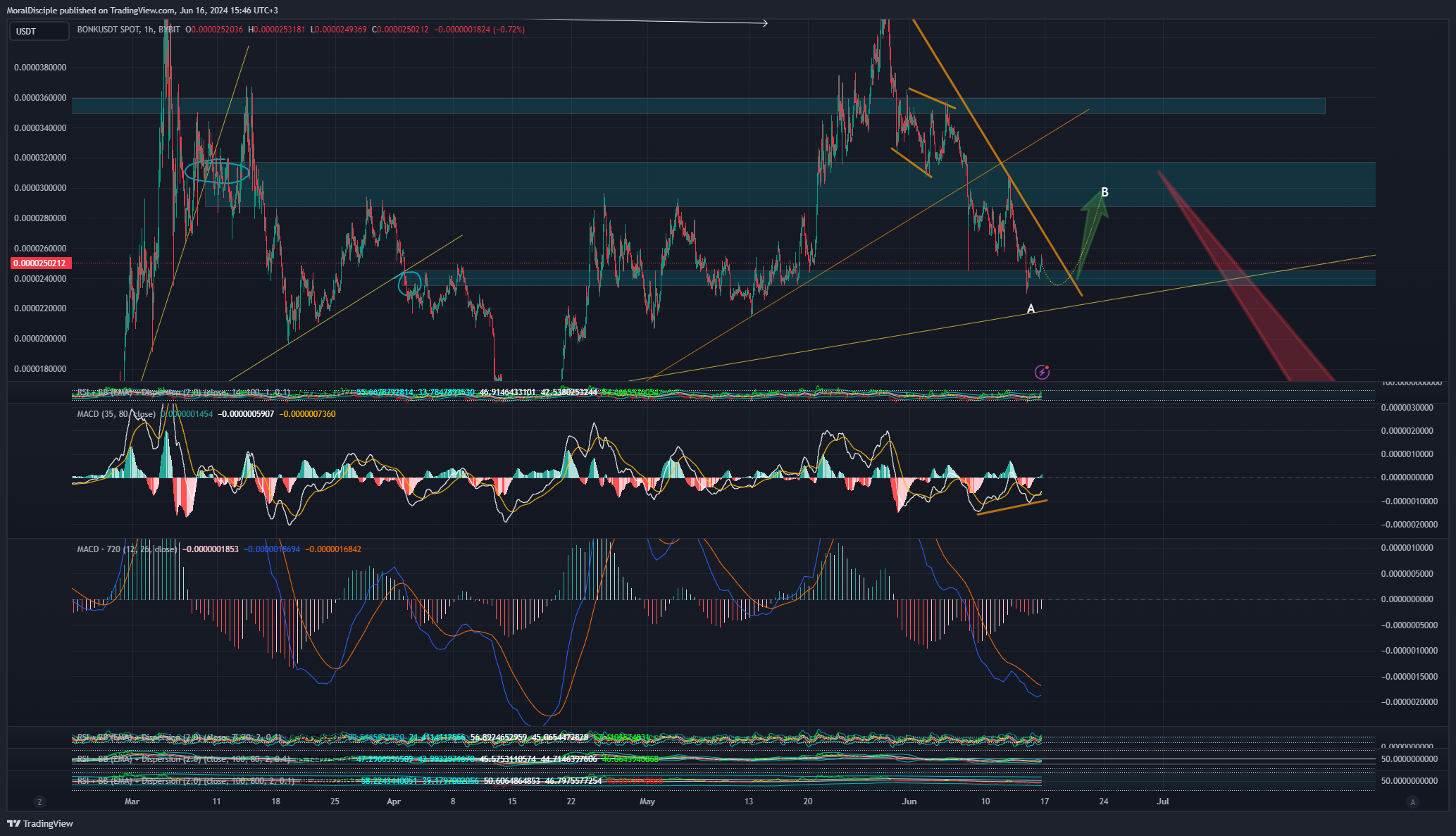 BYBIT:BONKUSDT Chart Image by MoralDisciple