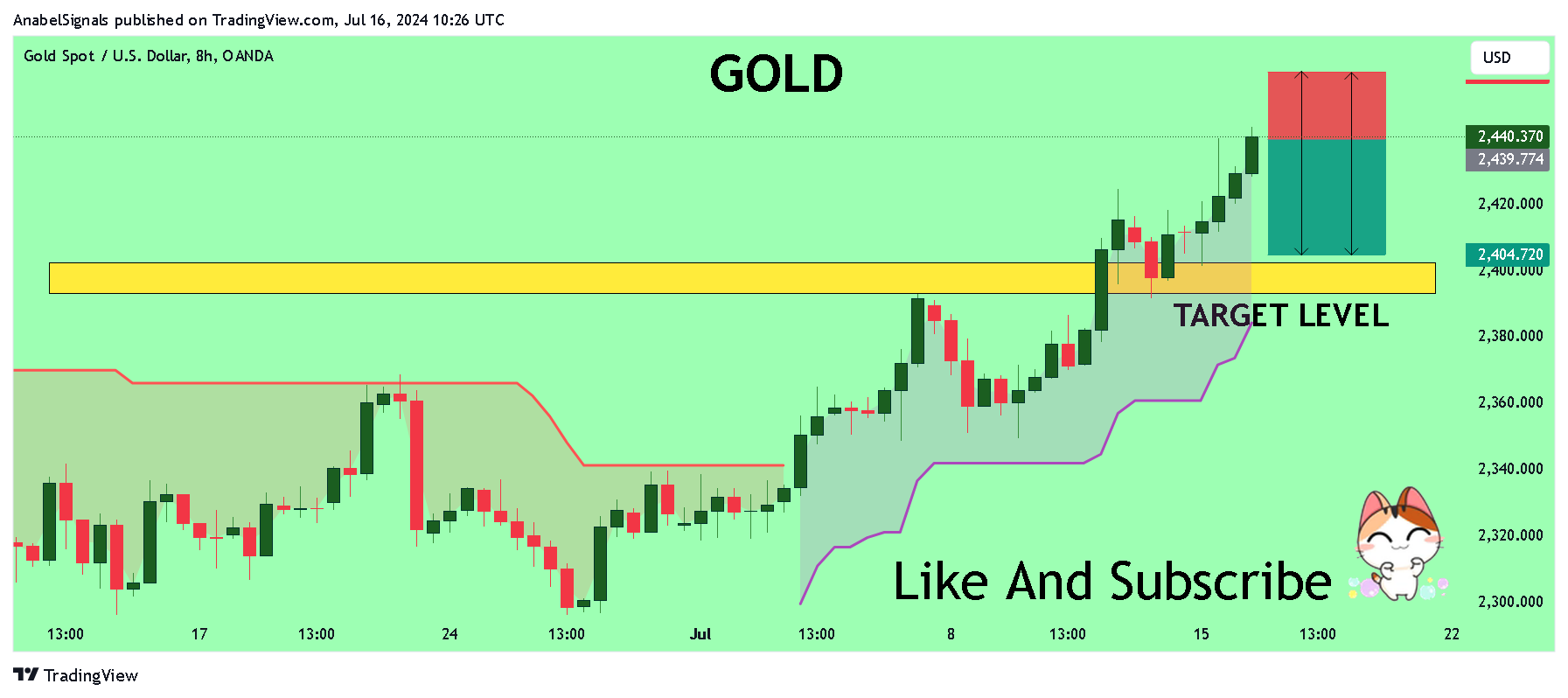 OANDA:XAUUSD Chart Image by AnabelSignals