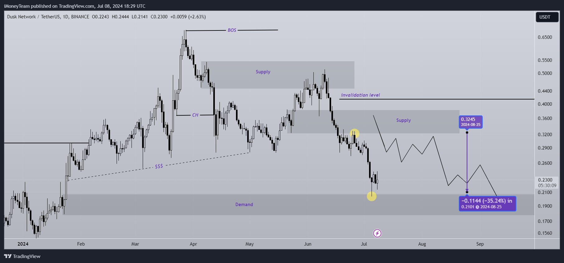 BINANCE:DUSKUSDT Chart Image by iMoneyTeam