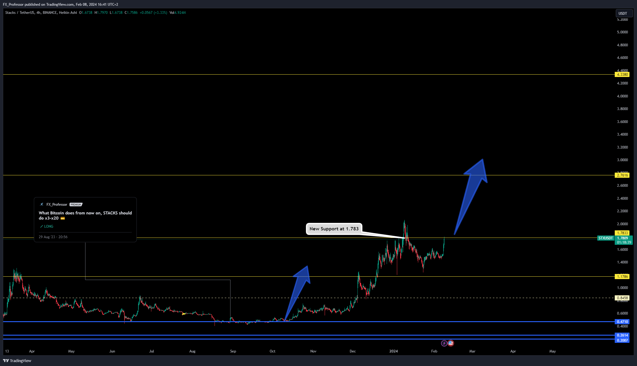 BINANCE:STXUSDT Chart Image by FX_Professor