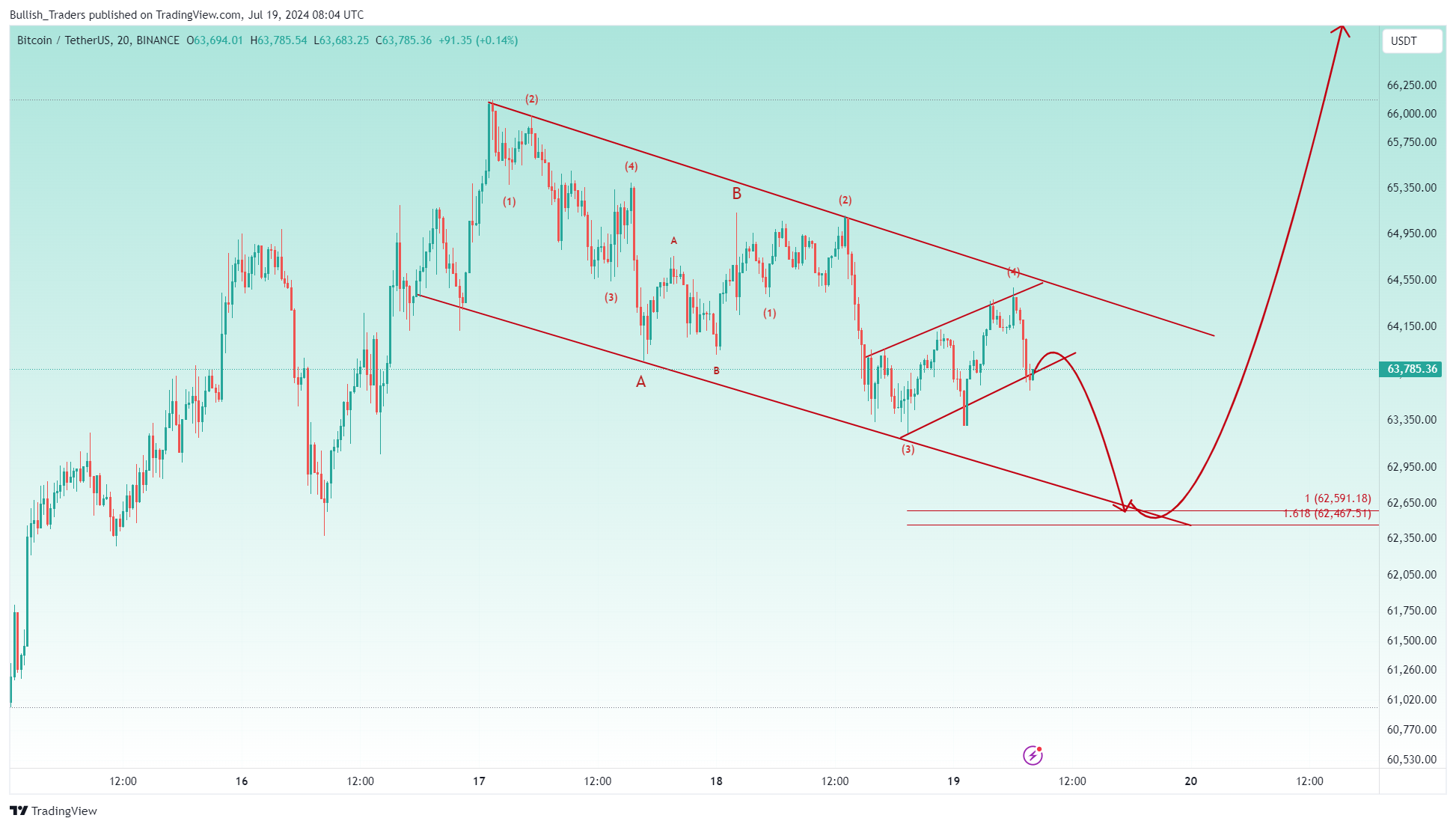 BINANCE:BTCUSDT Chart Image by Bullish_Traders