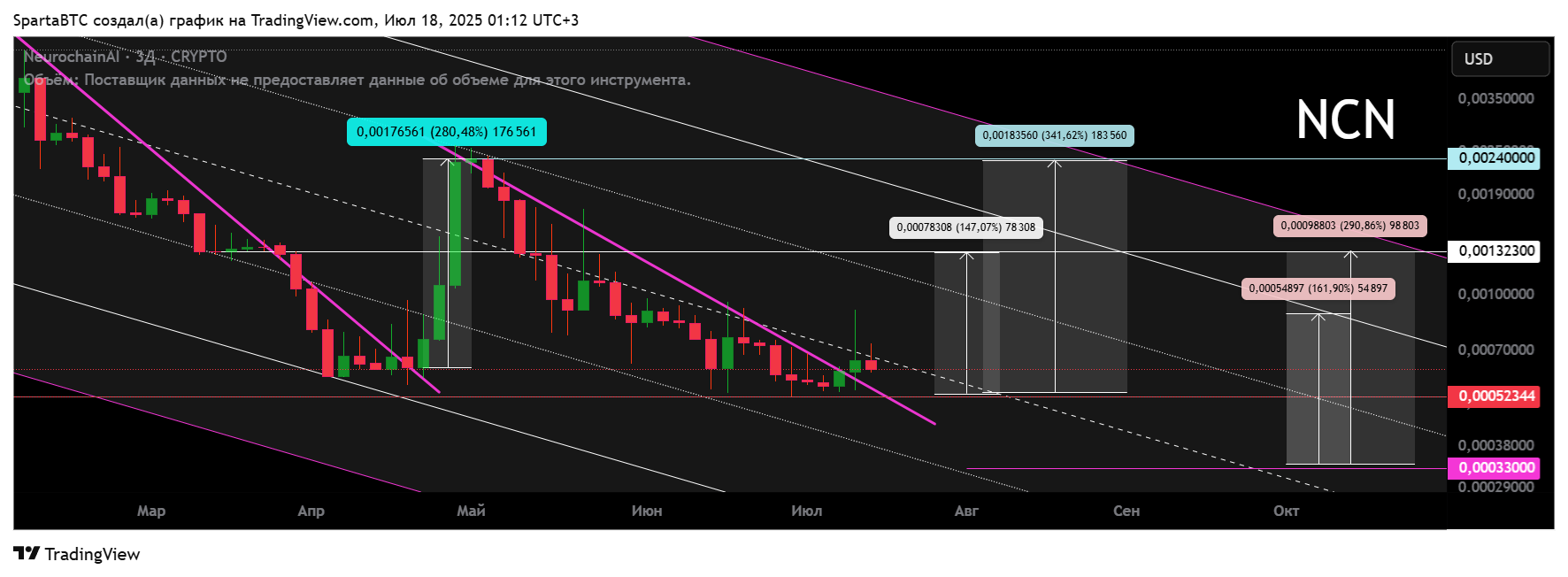 CRYPTO:NCNUSD Chart Image by SpartaBTC