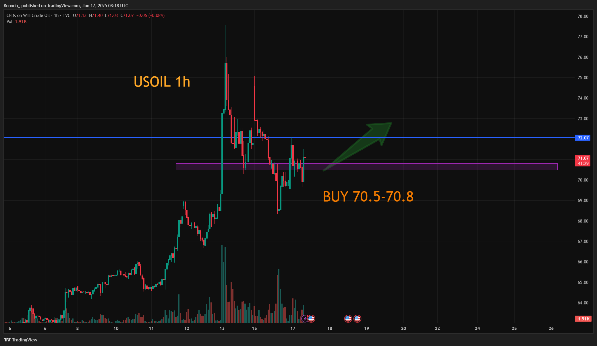 TVC:USOIL Chart Image by Boooob_