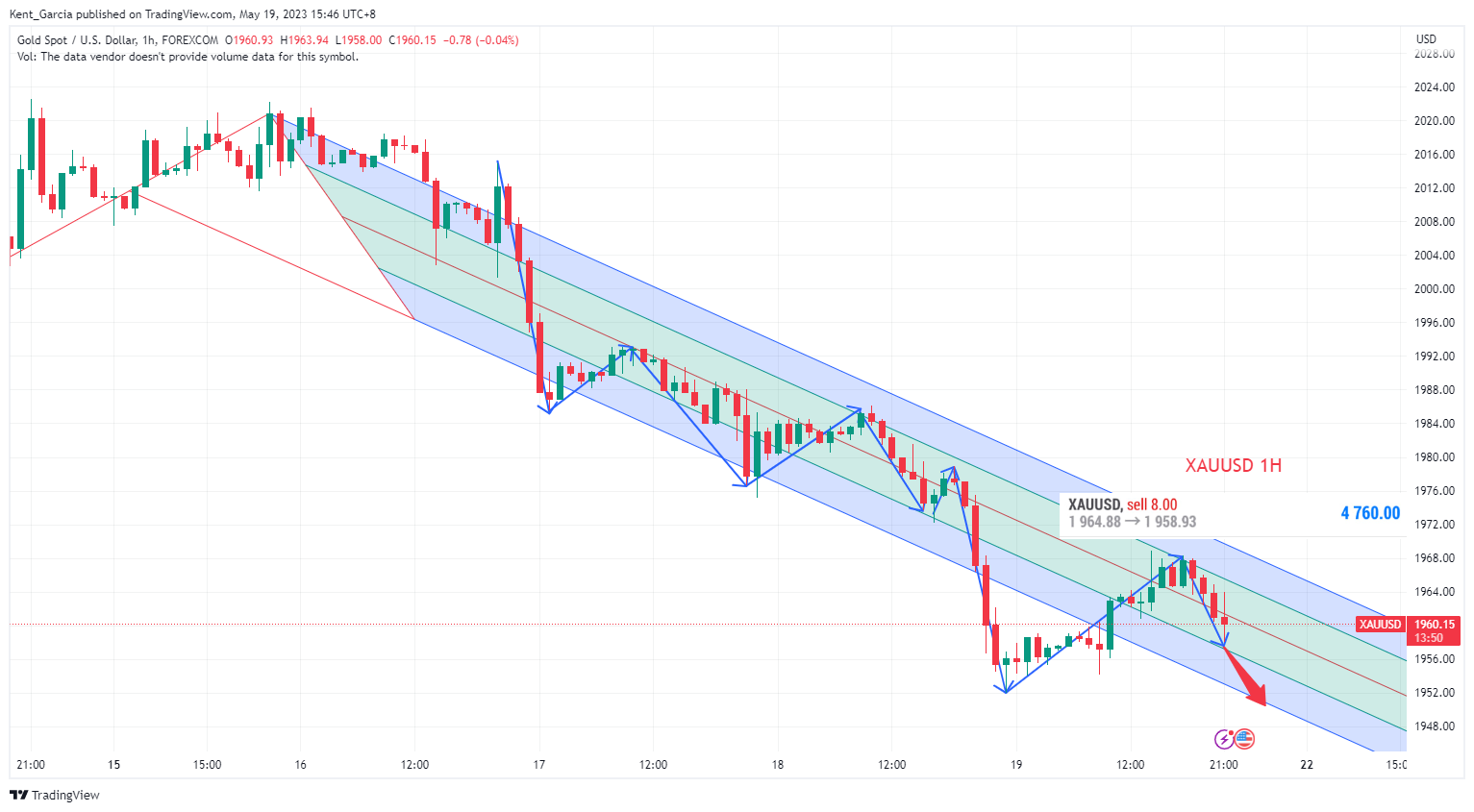 FOREXCOM:XAUUSD Chart Image by Kent_Garcia