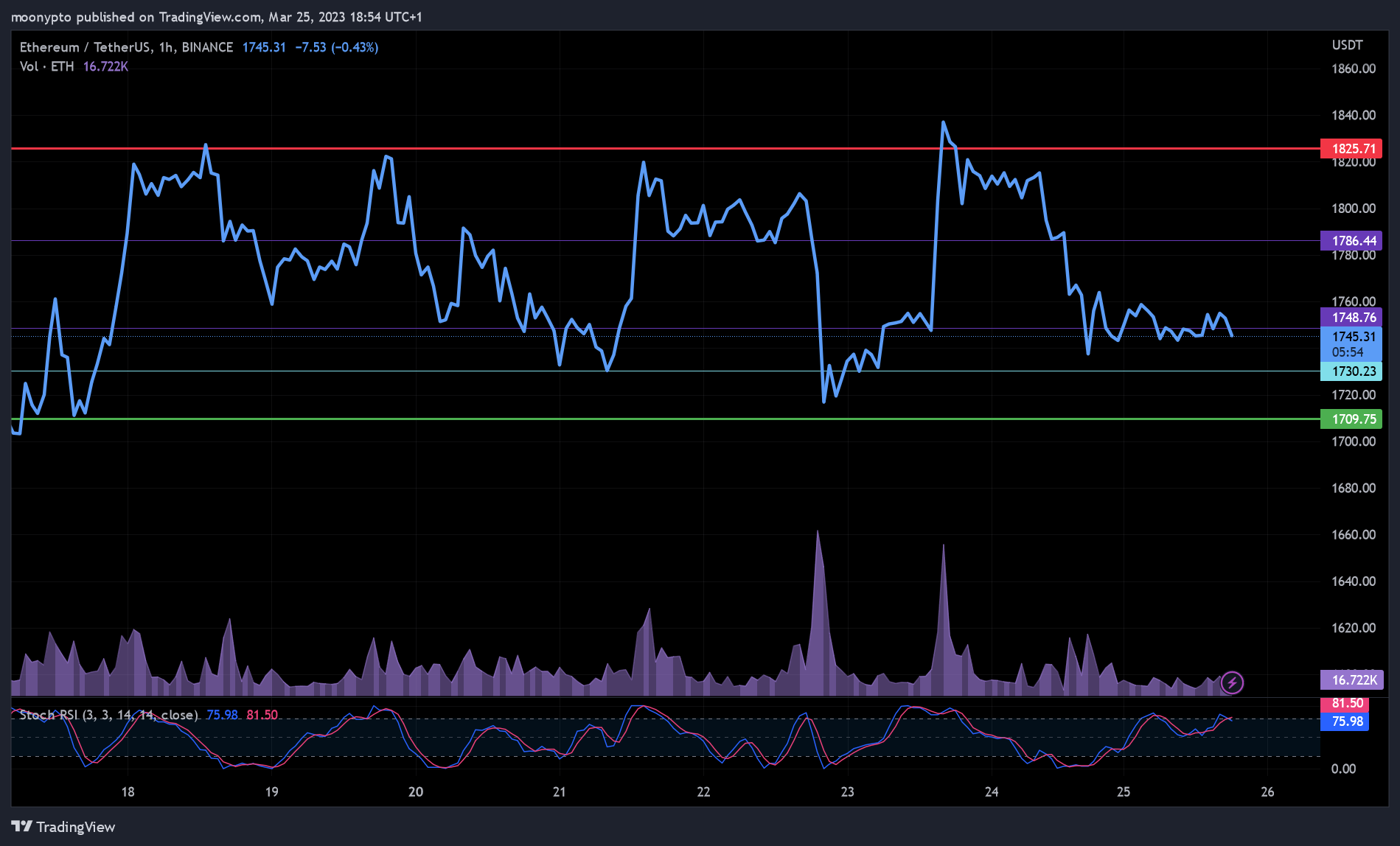 BINANCE:ETHUSDT Chart Image by moonypto