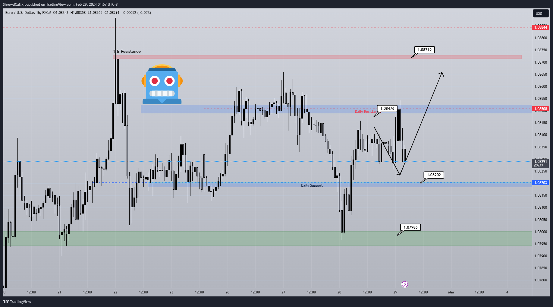 FX:EURUSD Chart Image by ShrewdCatfx