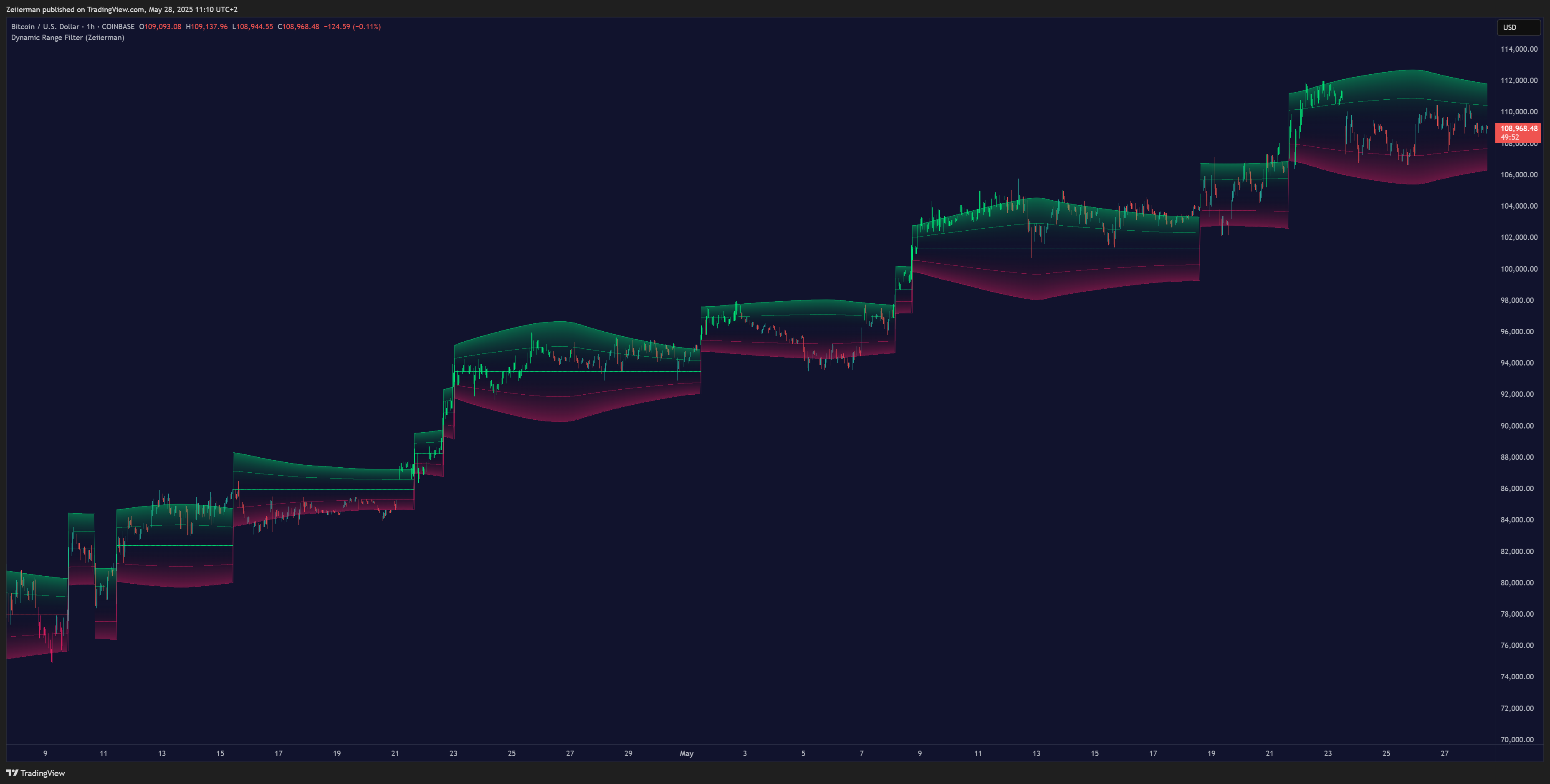 COINBASE:BTCUSD Chart Image by Zeiierman