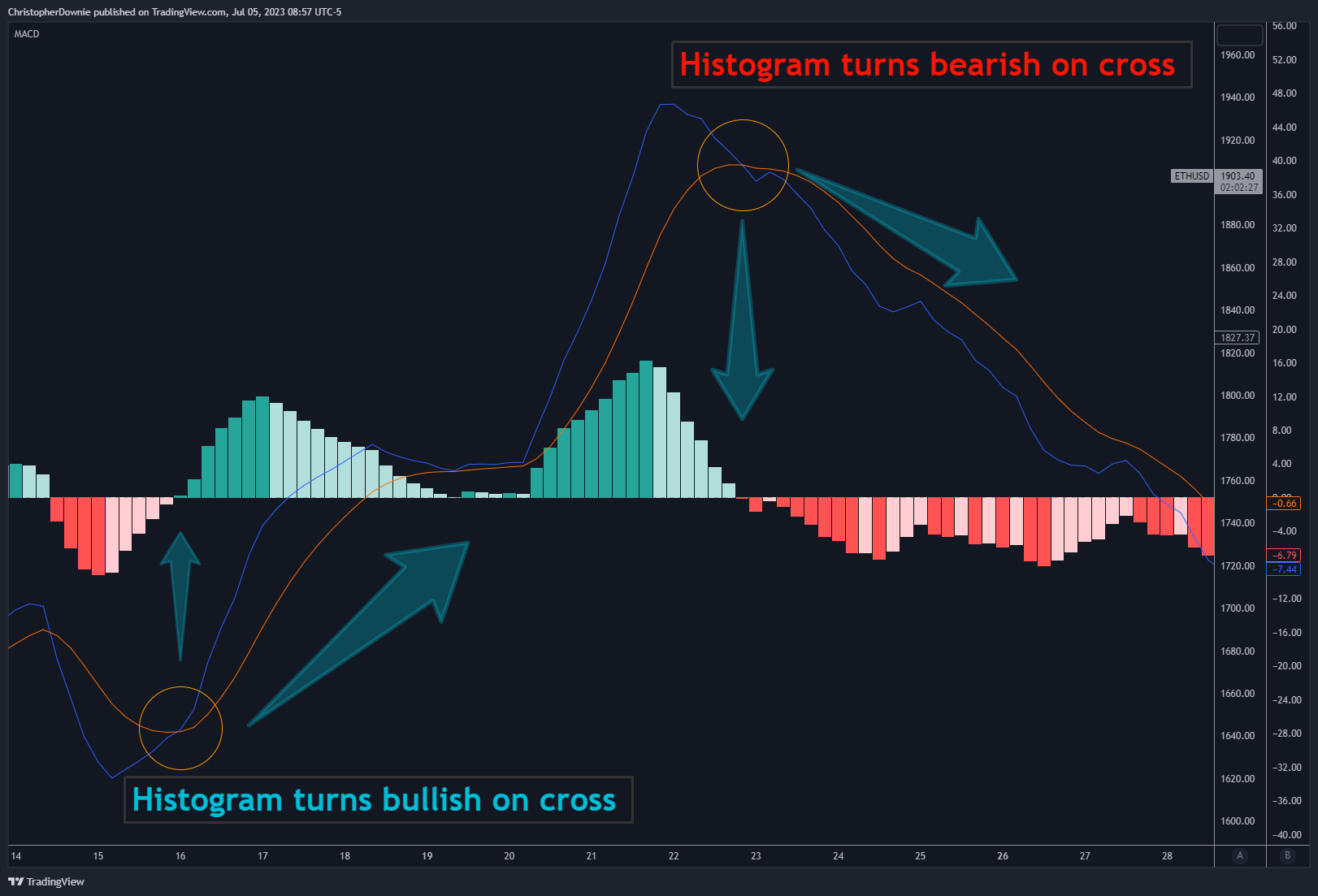COINBASE:ETHUSD Chart Image by ChristopherDownie