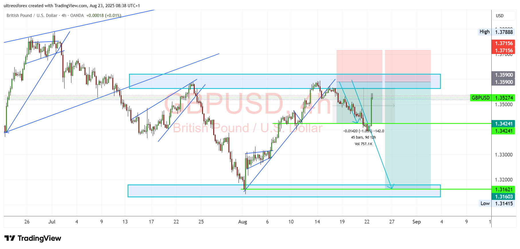 OANDA:GBPUSD Chart Image by ultreosforex