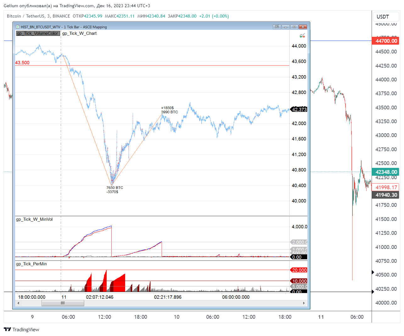BINANCE:BTCUSDT Chart Image by Gelium
