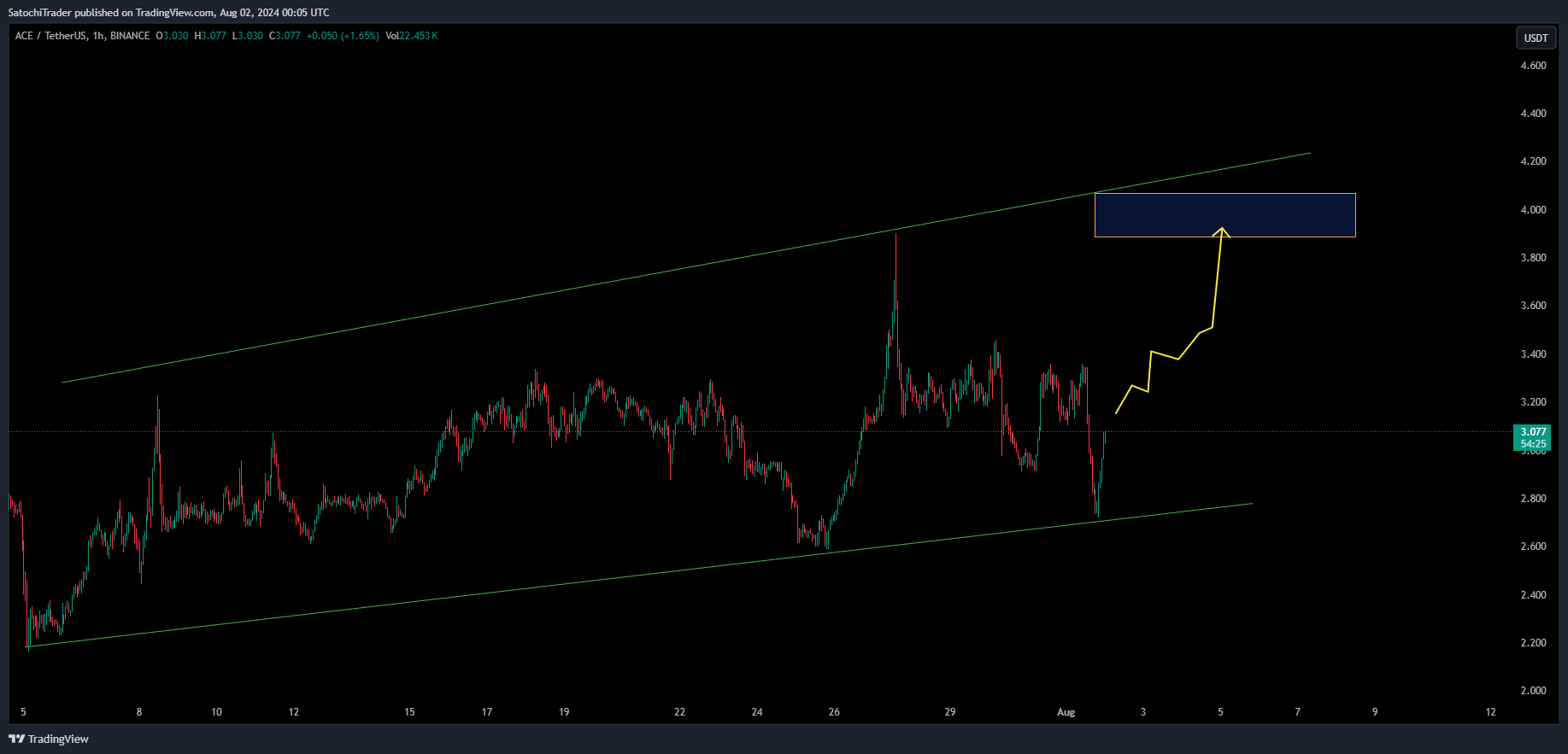 BINANCE:ACEUSDT Chart Image by SatochiTrader