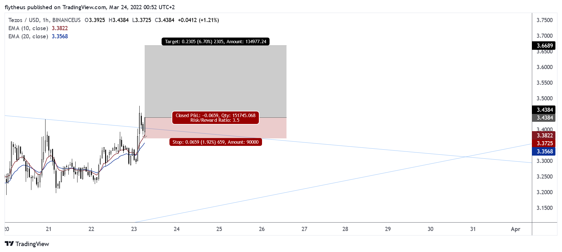 BINANCEUS:XTZUSD Chart Image by TradeLive-