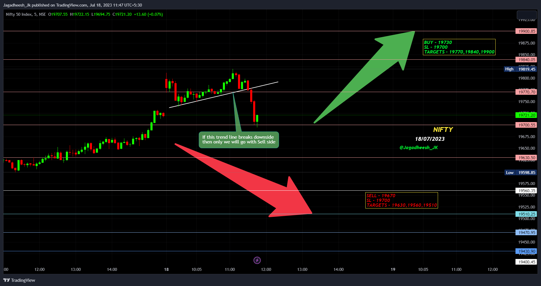 NSE:NIFTY Chart Image by Jagadheesh_JP