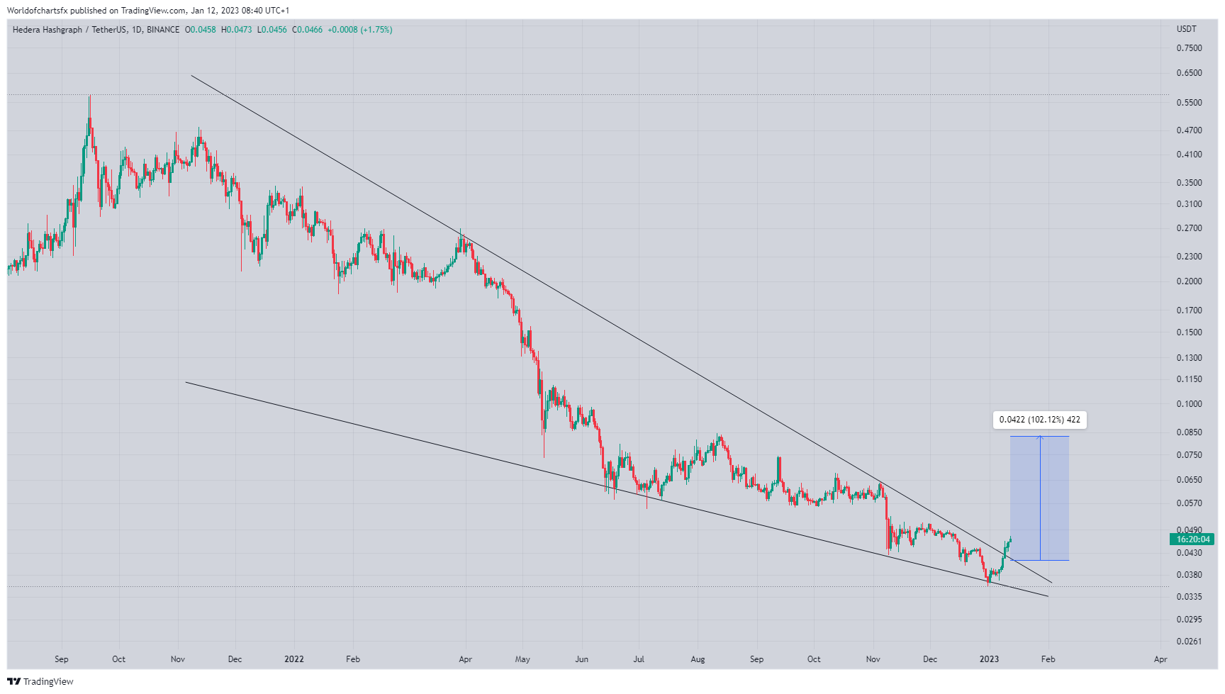 BINANCE:HBARUSDT Chart Image by Worldofchartsfx