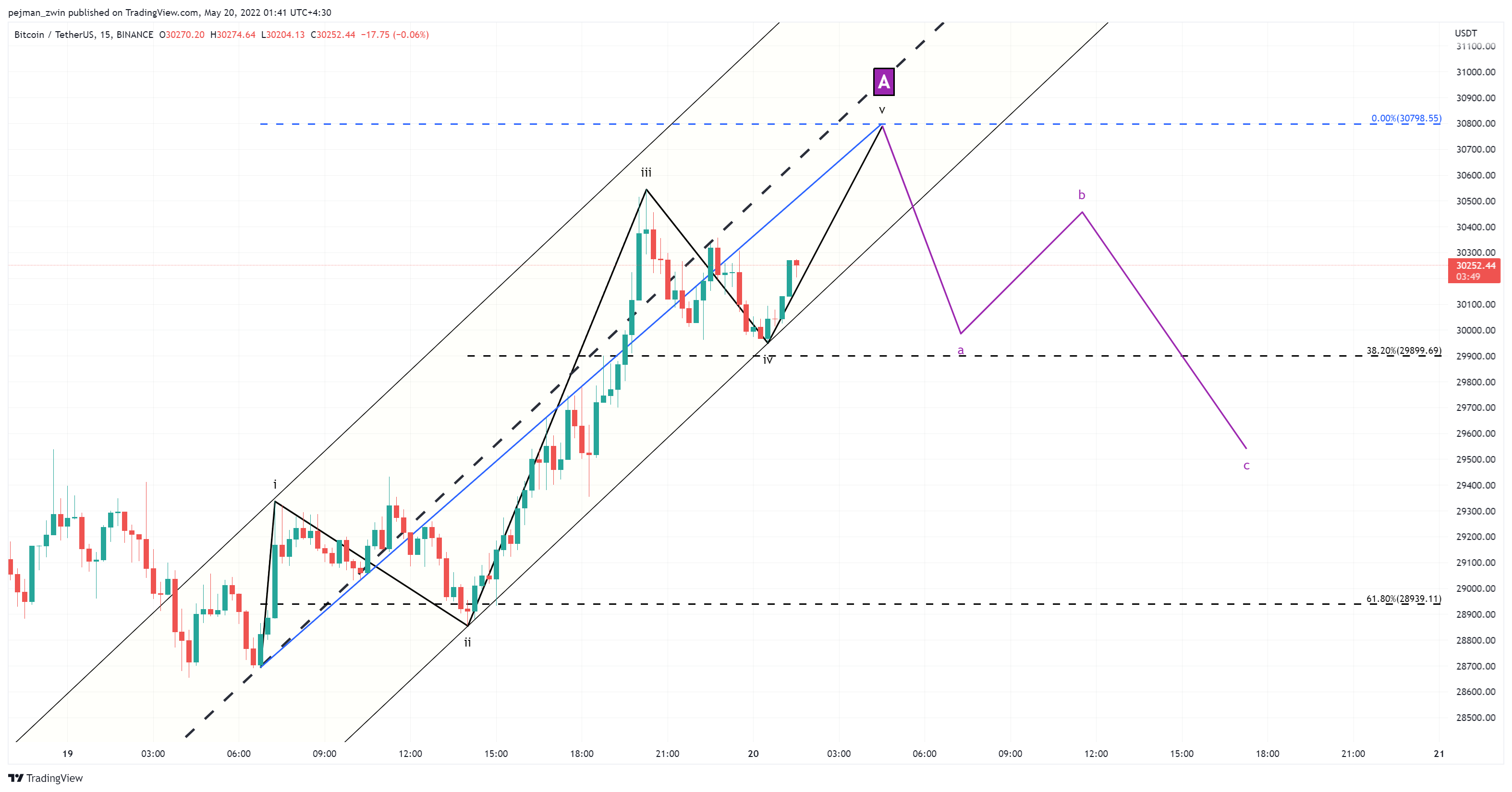 BINANCE:BTCUSDT Chart Image by pejman_zwin