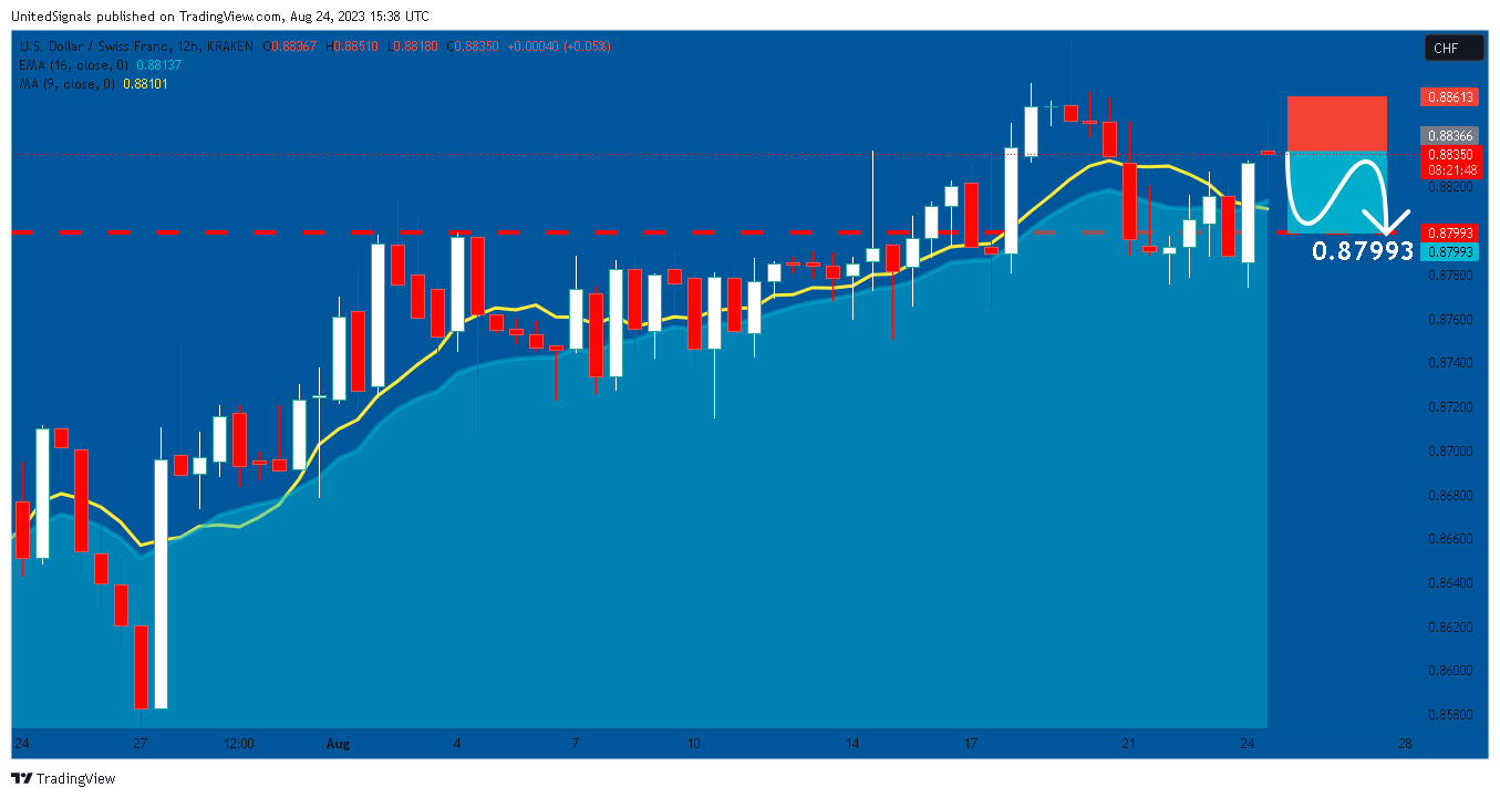 KRAKEN:USDCHF Chart Image by UnitedSignals