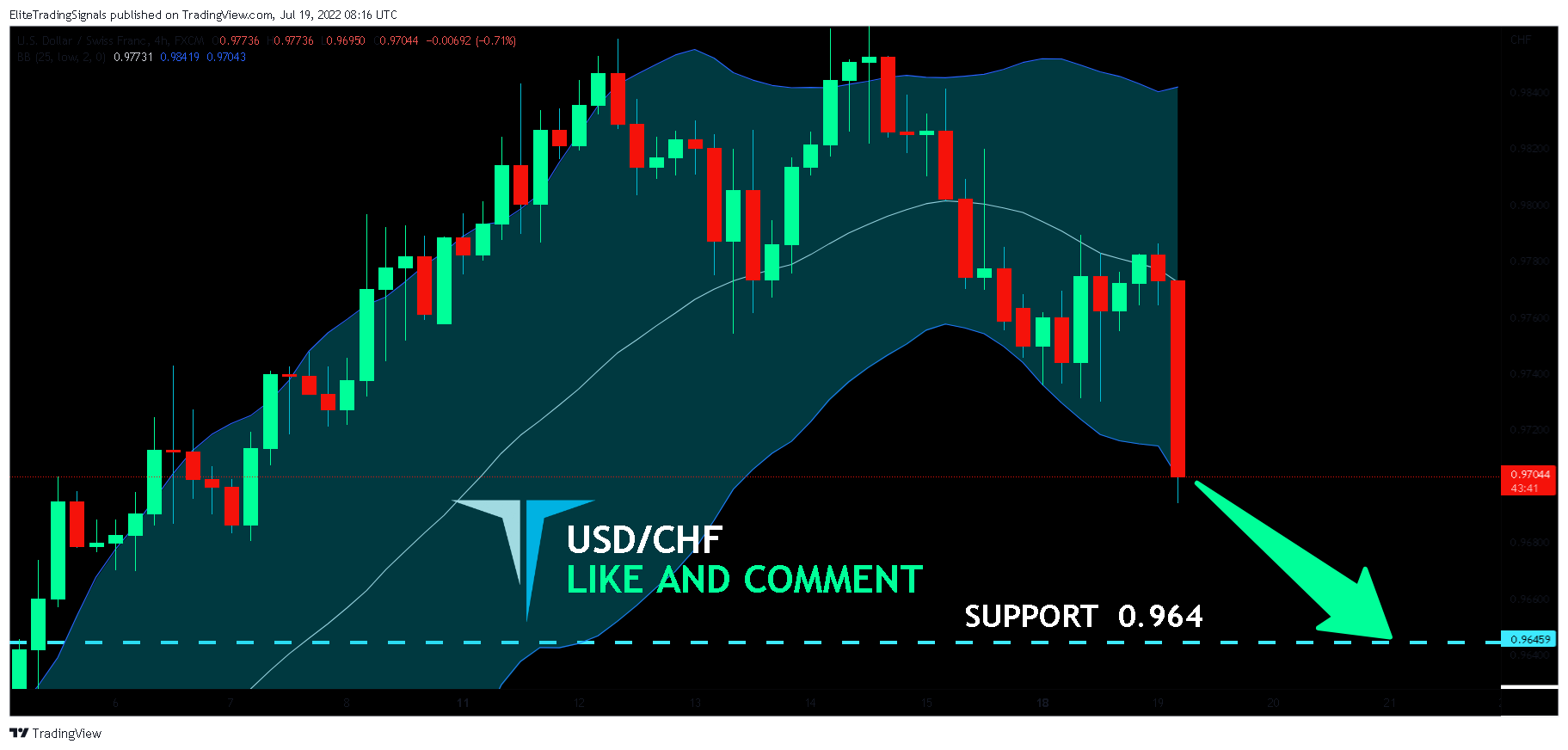 FX:USDCHF Chart Image by EliteTradingSignals